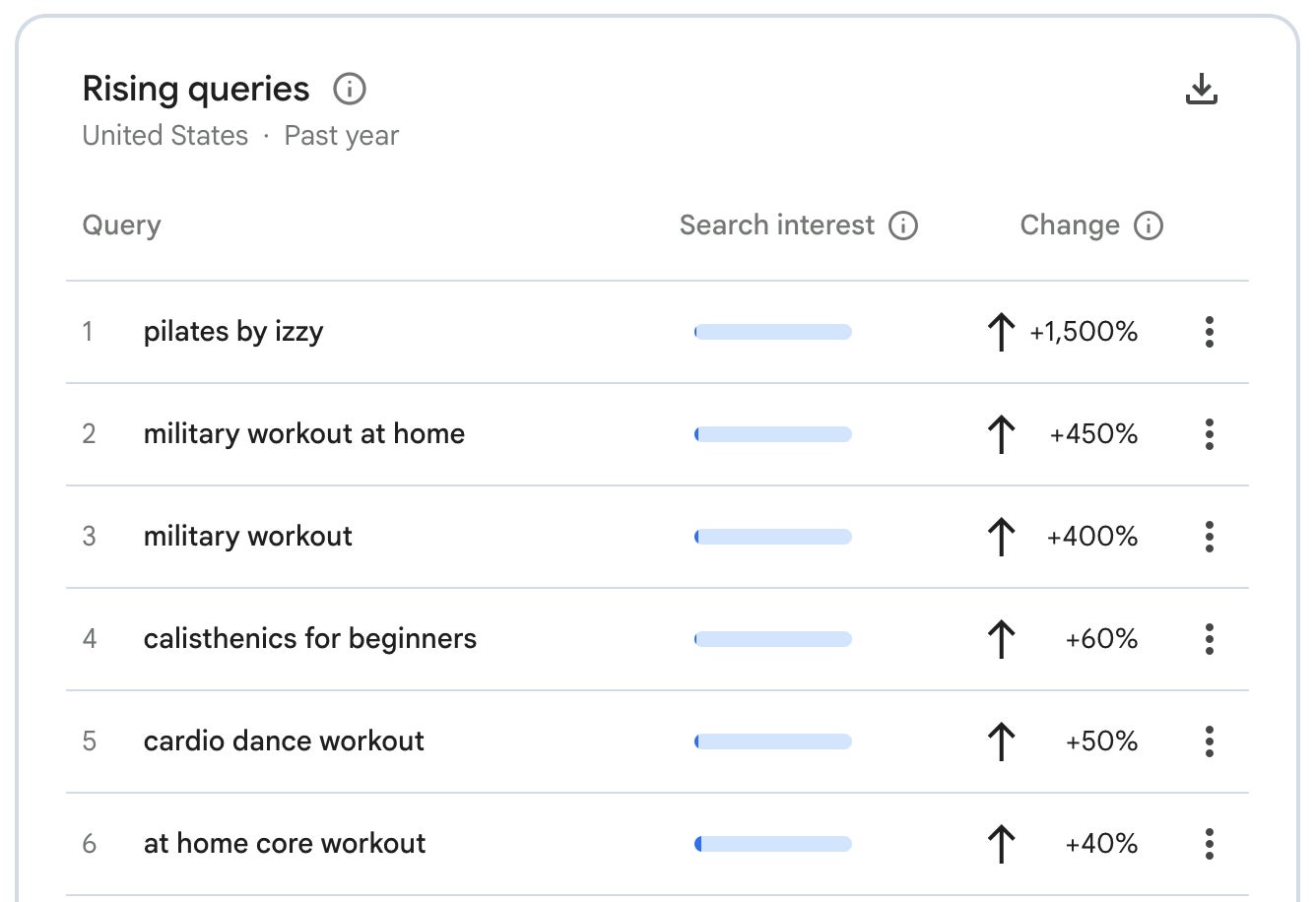 UI of Google Trend's Rising queries section