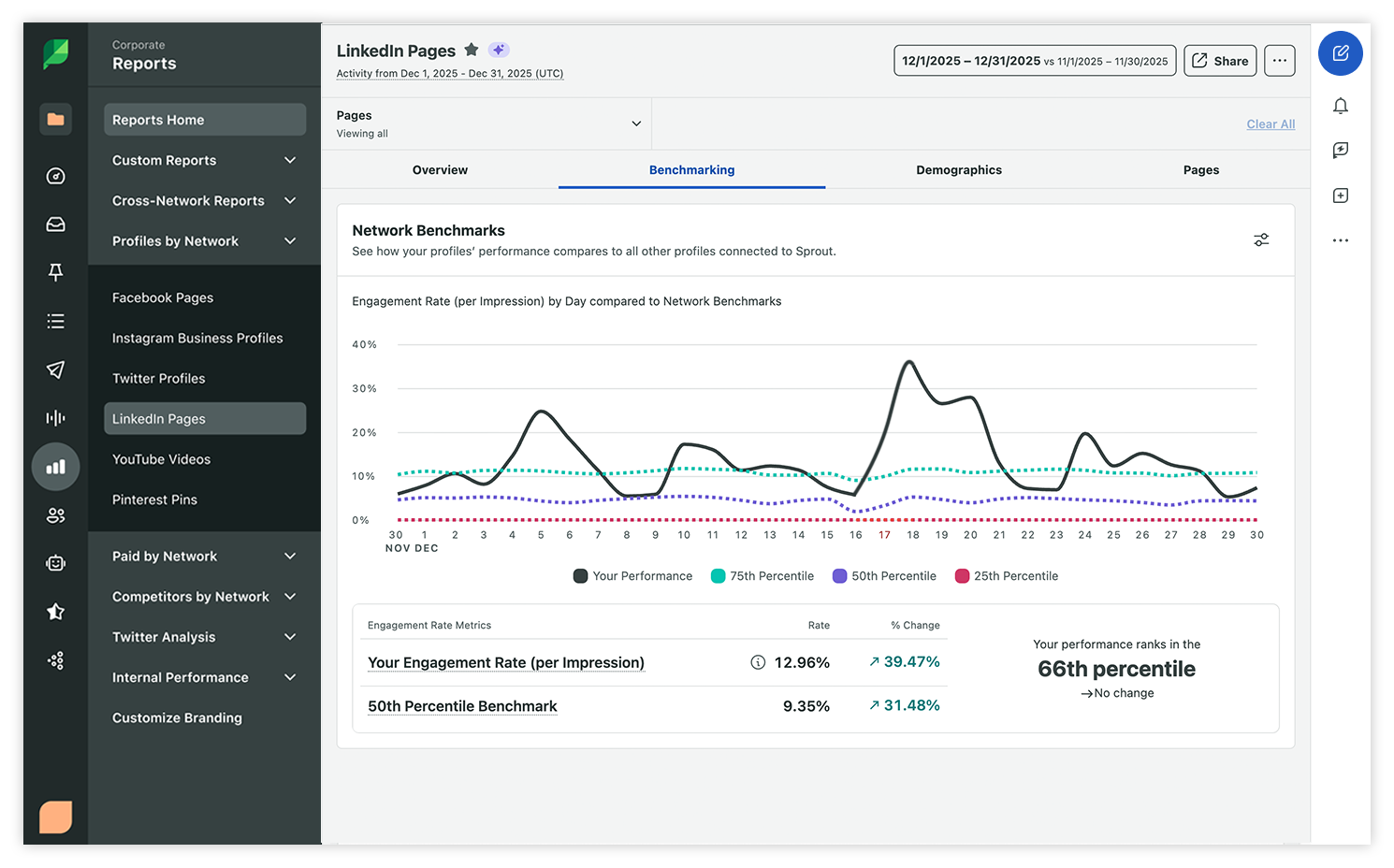 Sprout Social platform showing a LinkedIn Benchmarking report, displaying a bar chart comparing 