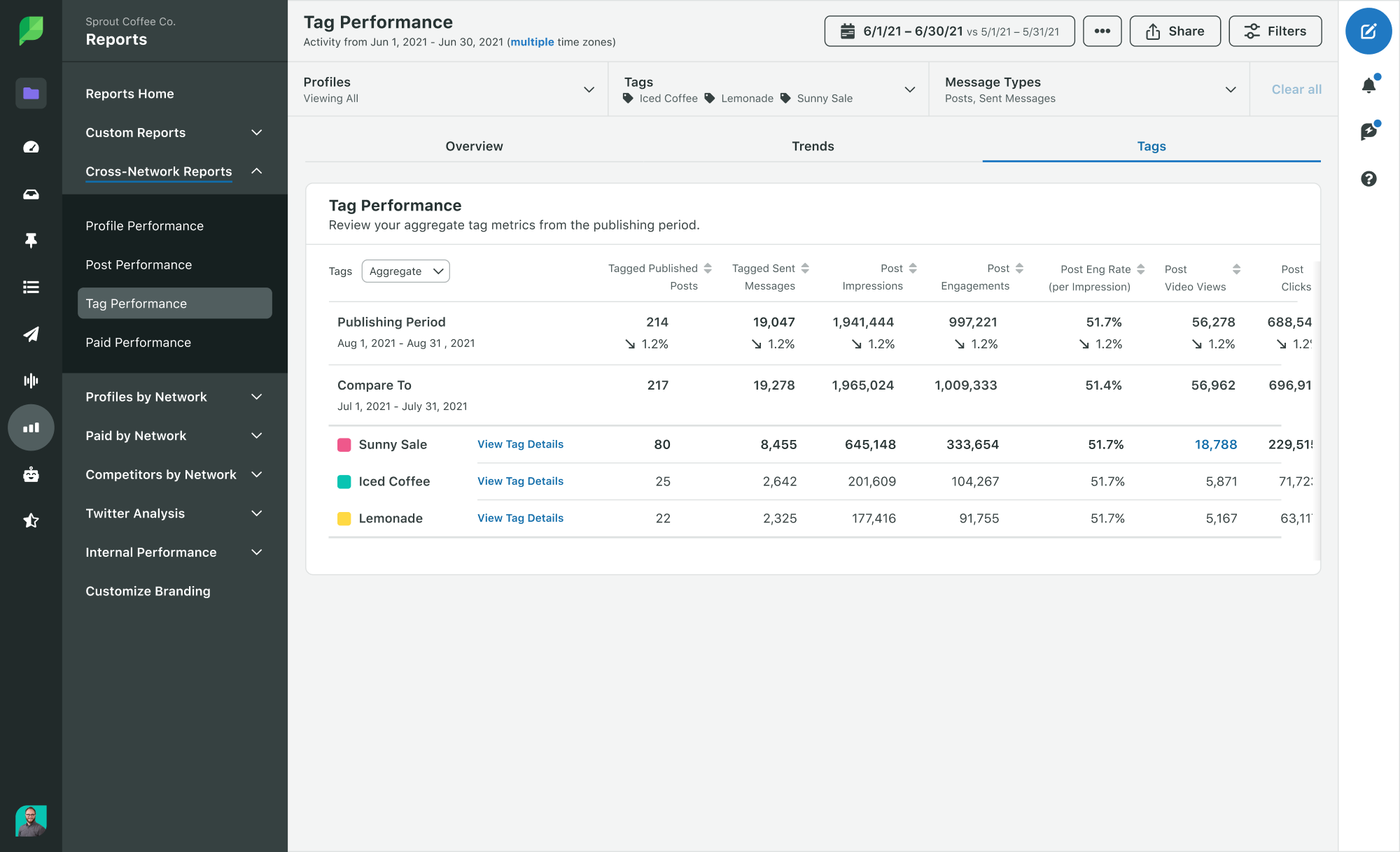 Sprout Social’s Instagram Outbound Hashtag Performance interface showing hashtags and analytics