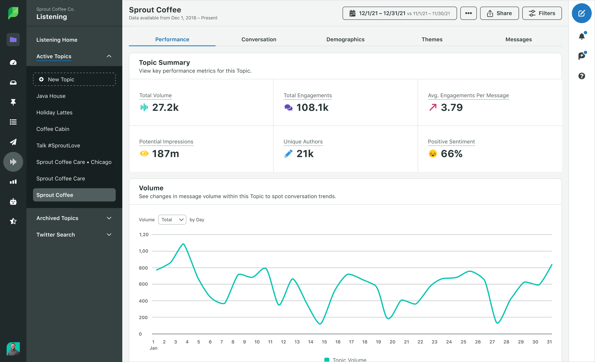 Sprout dashboard with volume and other metrics like engagements and impressions