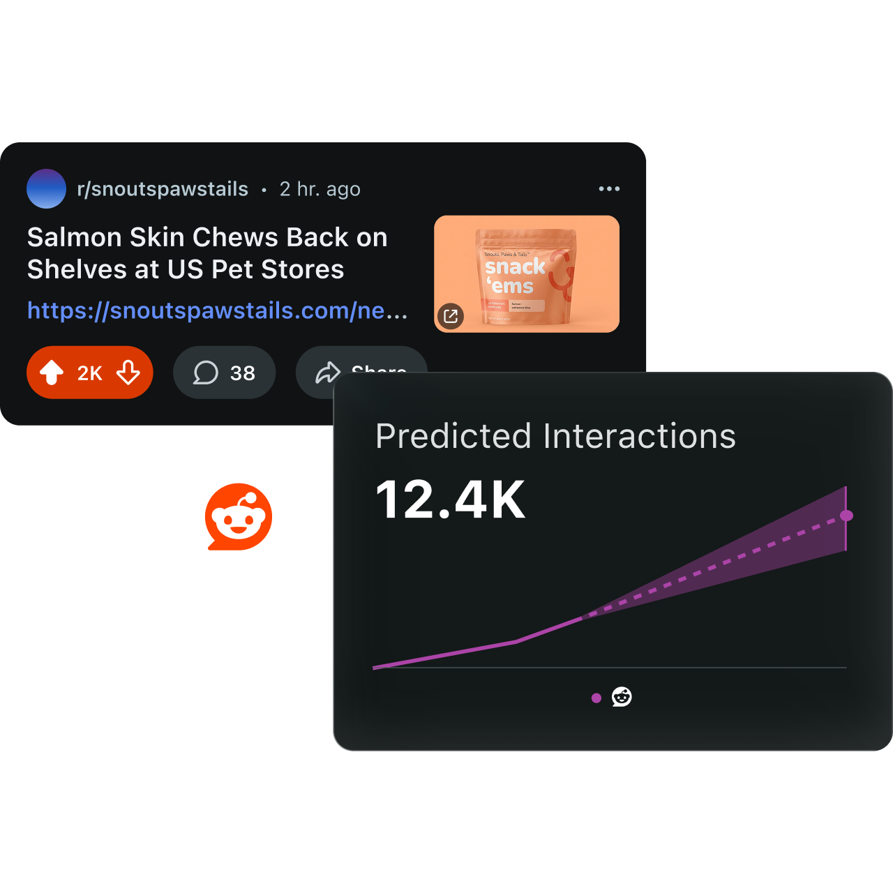 Reddit post analytics overlay showing NewsWhip predicted interactions and an upward engagement trend graph.