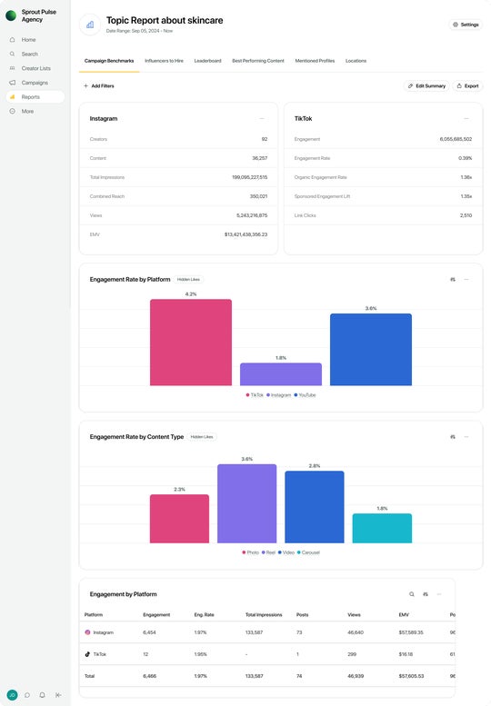 A Sprout Influencer Marketing report shows a skincare campaign’s performance across TikTok, Instagram and YouTube.