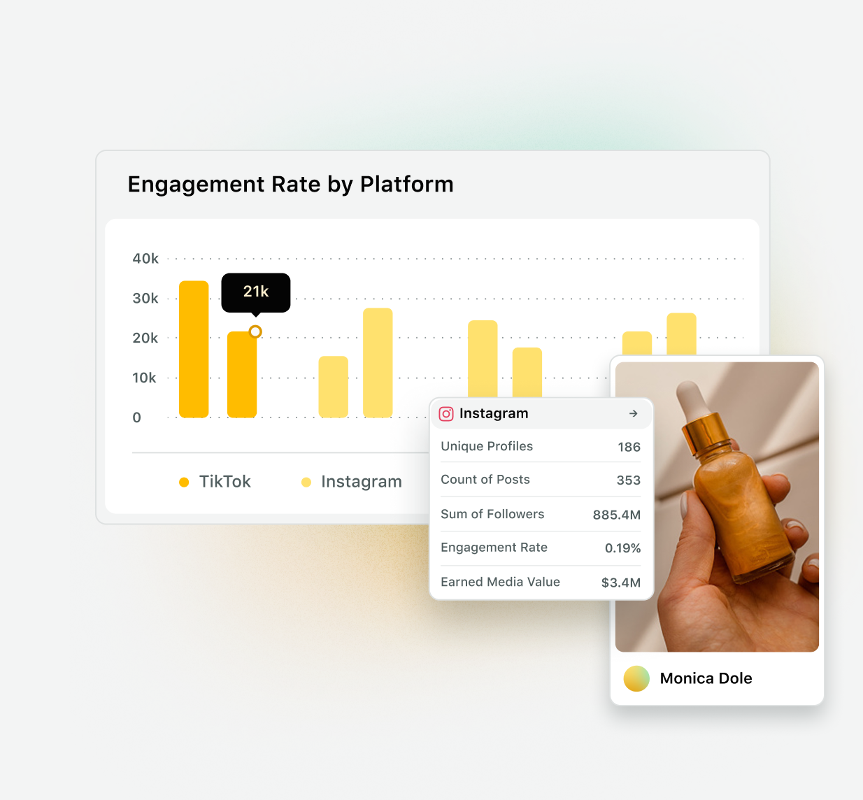 Un collage di analisi di influencer marketing che mostra un grafico a barre che confronta i tassi di engagement su TikTok e Instagram, un riepilogo del profilo Instagram con metriche di follower ed engagement e una scheda profilo creator.