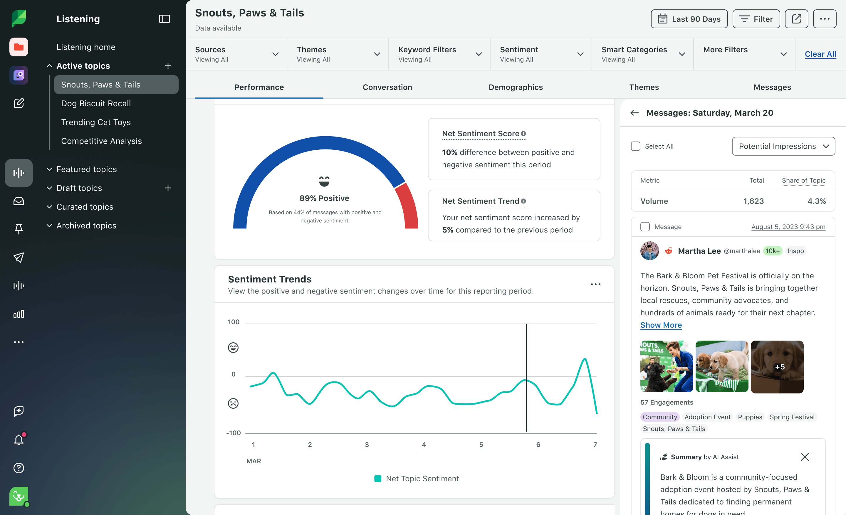 Sprout Social listening dashboard for the topic 'Snouts, Paws & Tails'. The Performance tab displays an 89% positive sentiment gauge and a line graph tracking sentiment trends over time. A side panel shows a specific social media post about a pet festival alongside an AI-generated summary of the message.