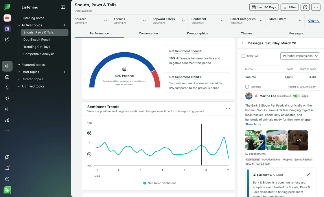 Sprout Social listening dashboard for the topic 'Snouts, Paws & Tails'. The Performance tab displays an 89% positive sentiment gauge and a line graph tracking sentiment trends over time. A side panel shows a specific social media post about a pet festival alongside an AI-generated summary of the message.