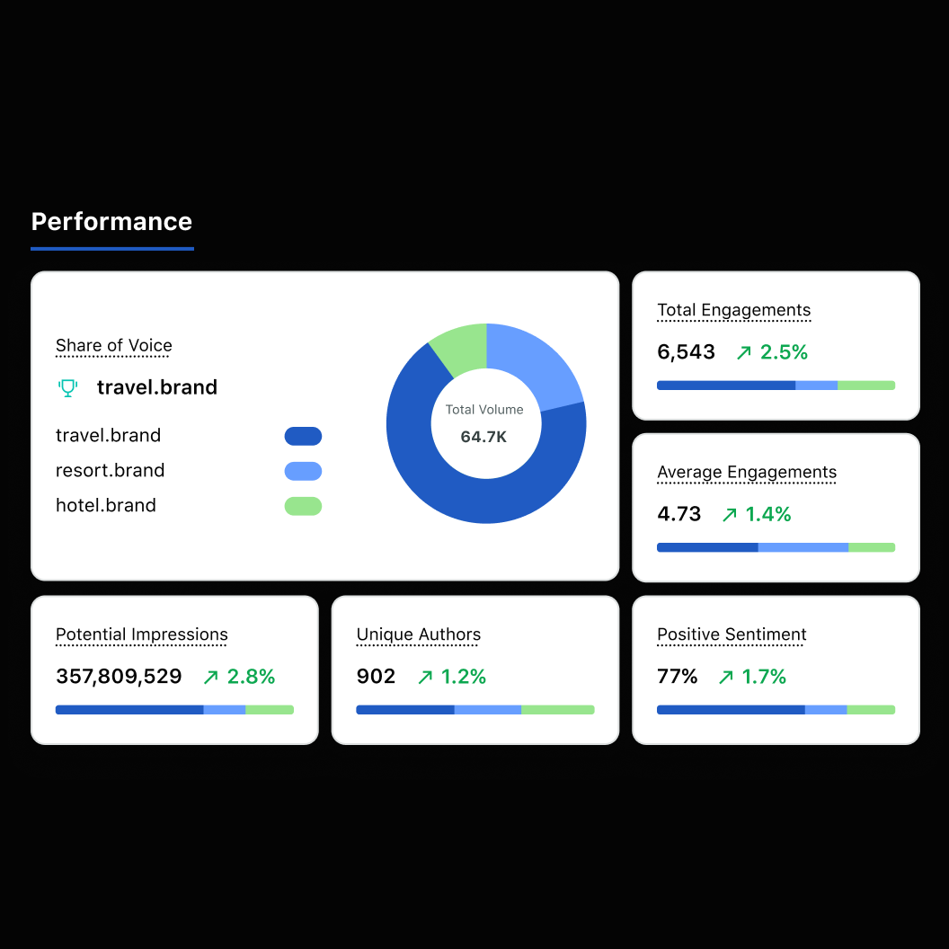 Listening-Dashboard mit einem Share of Voice-Ringdiagramm mit 64.700, 6.543 Engagements, 902 eindeutigen Autoren und 77 % positiver Stimmung.