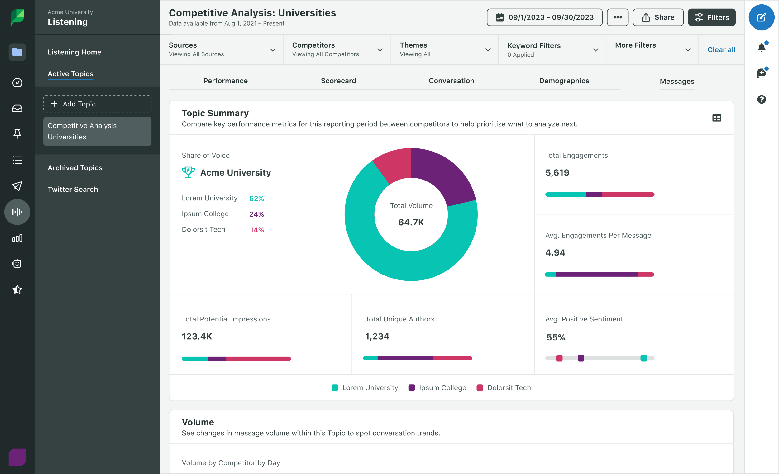 Sprout Social’s Listening dashboard shows competitor share of voice and topic performance metrics