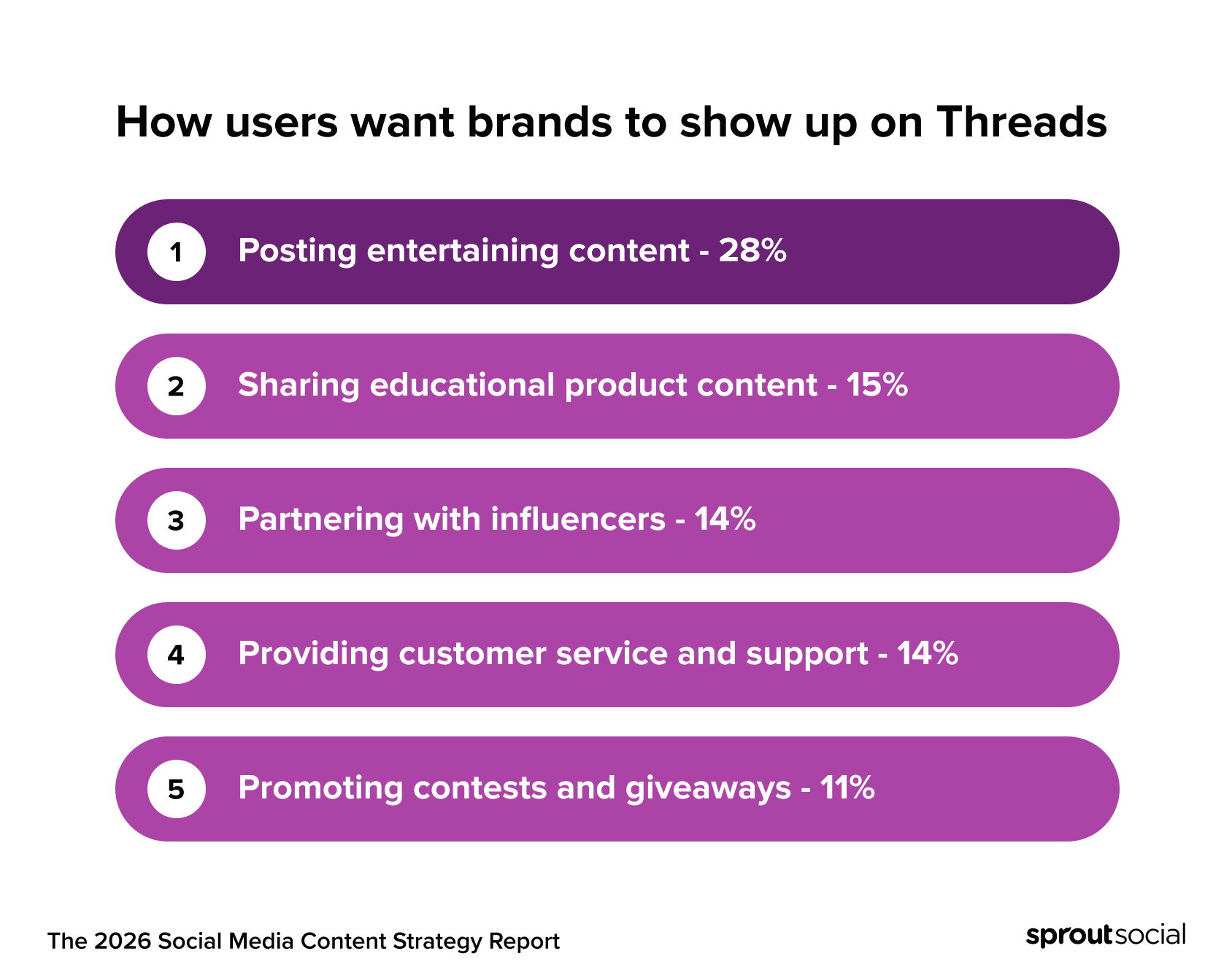 A Sprout Social chart showing top user preferences for brands on Threads: entertaining content (28%), educational content (15%), influencers (14%), customer service (14%), and contests (11%).