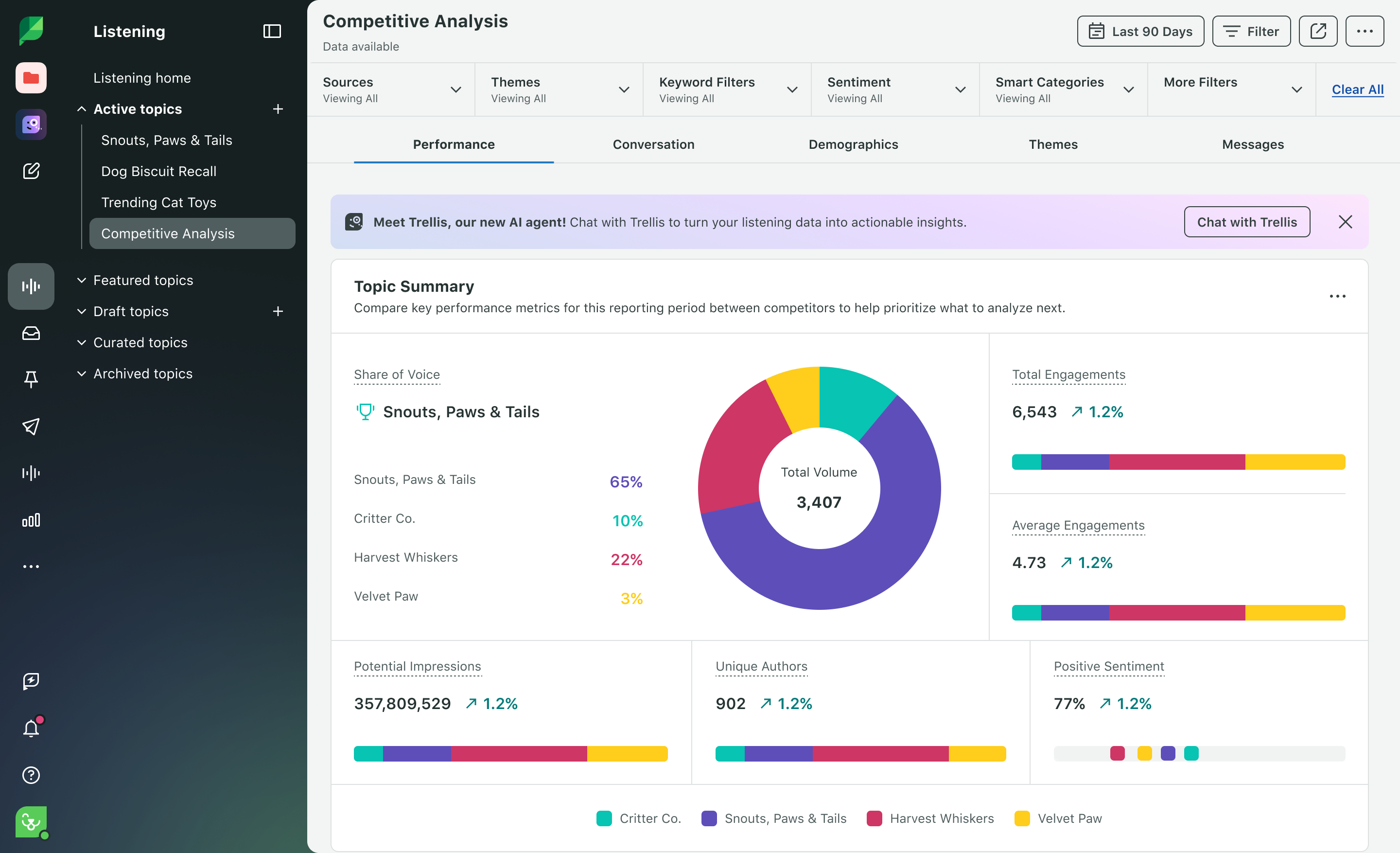 El Resumen de Topics de la competencia es solo una de las herramientas de análisis de la competencia de Sprout, que incorpora, incluso, más información de la industria, que es esencial para la empresa, en tus paneles de control Listening.