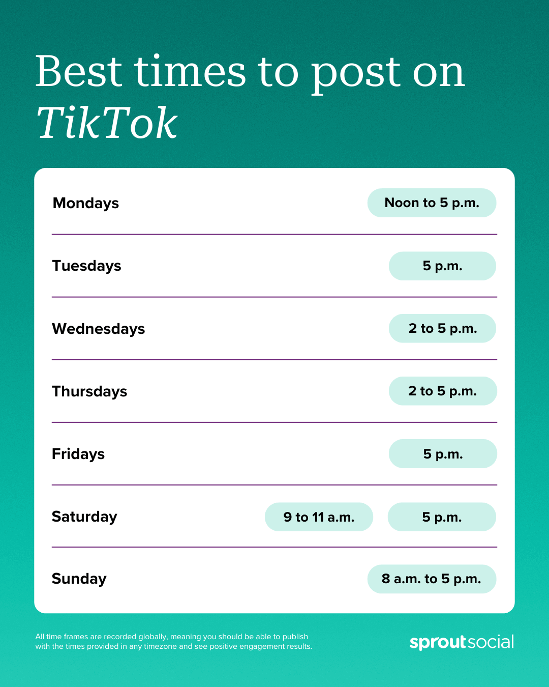 Infographic from Sprout Social displaying the best times to post on TikTok. The data suggests that the most effective posting times are: Monday (noon-5pm), Tuesday (5pm), Wednesday (2-5pm), Thursday (2-5pm), Friday (5pm), Saturday (9-11am & 5pm), and Sunday (8am-5pm).