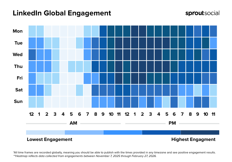 A heatmap showing LinkedIn global engagement by hour and day for 2026. Engagement is highest during traditional business hours, peaking Tuesday through Thursday between 9 AM and 5 PM.