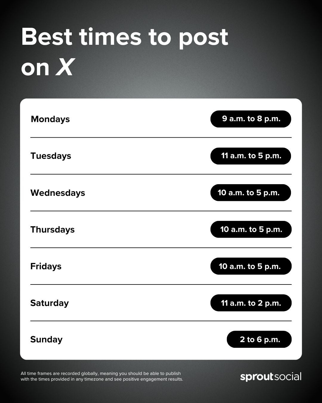 Infographic from Sprout Social showing the best times to post on platform X.