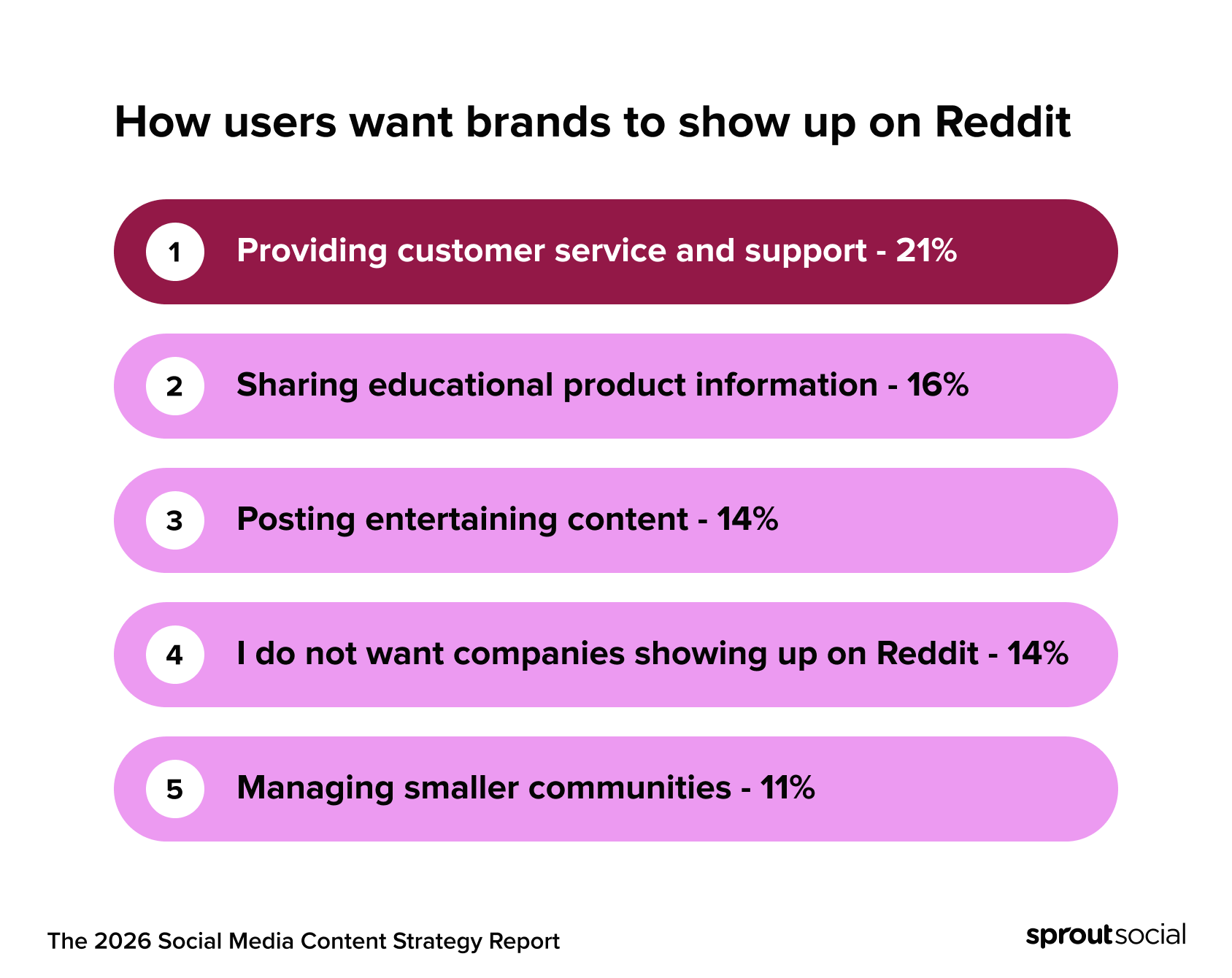 Infographic from the 2026 Content Strategy Report illustrating how Reddit users want brands to show up on the platform