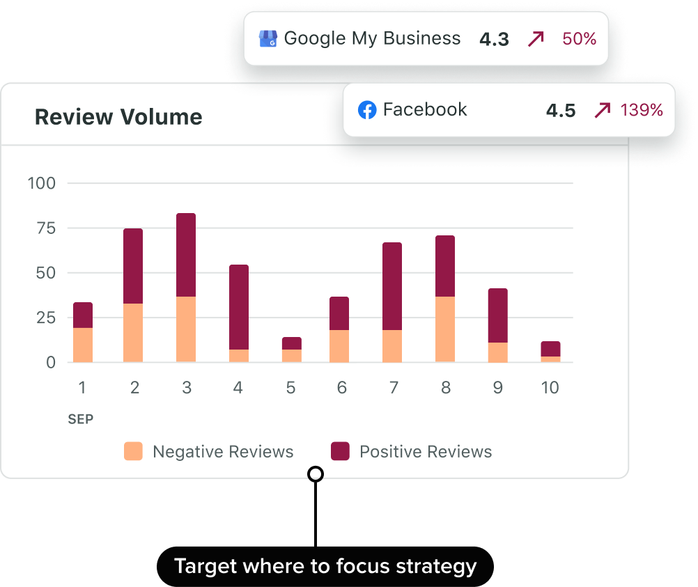 La interfaz de usuario de Sprout Social muestra un gráfico del volumen de reseñas para Google My Business y Facebook.