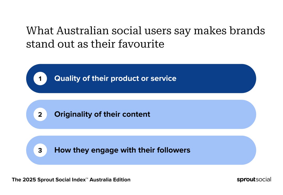 The 2025 Sprout Social Index shows customers expect brands to create high-quality product or service and post original content.