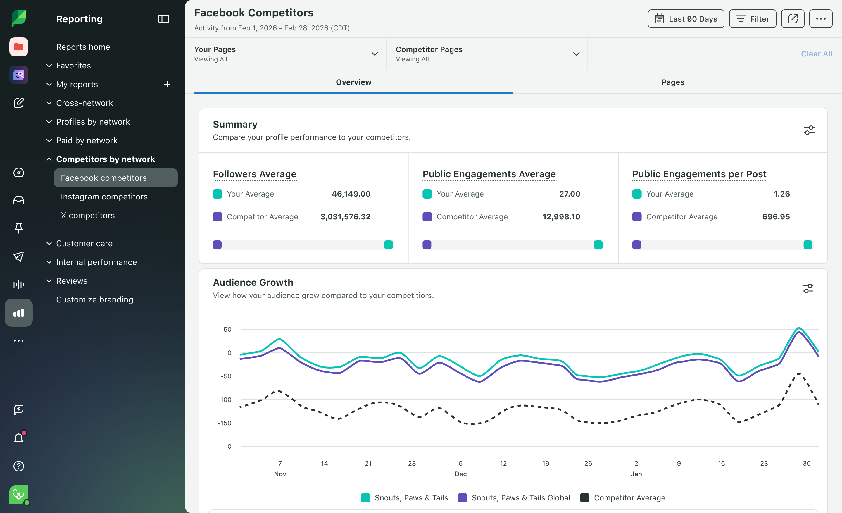 Sprout Social Facebook Competitors analytics dashboard displaying a summary of follower and engagement averages, along with an Audience Growth line chart comparing brand performance against competitors.
