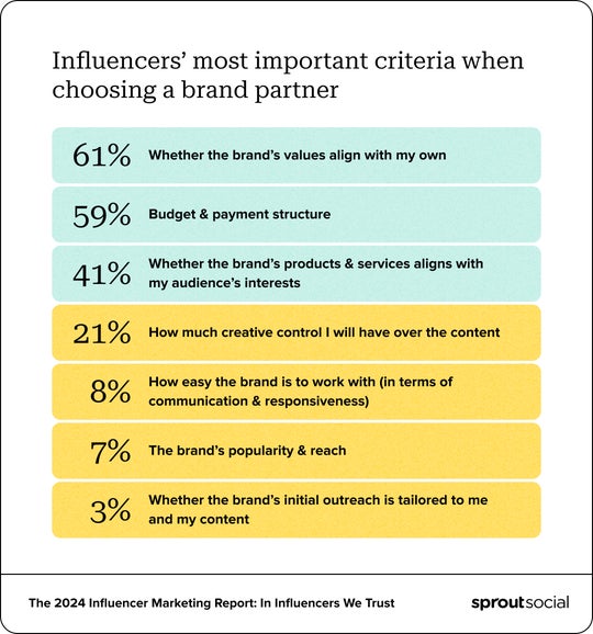A chart from the State of Influencer Marketing Report that shows what creators look for when choosing a brand to partner with