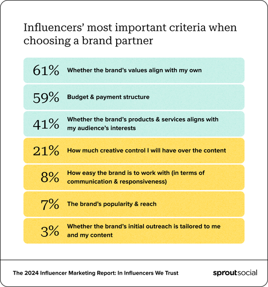 Influencer criteria for picking brand partnerships, according to the Sprout Social Influencer Marketing Report.