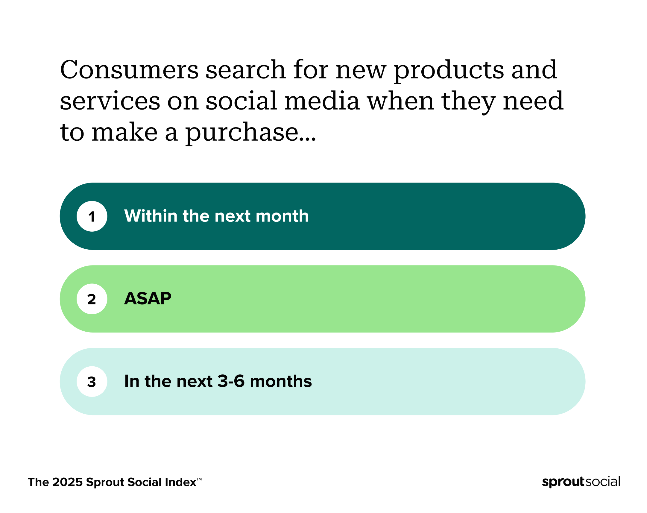 A data visualization from The Sprout Social Index showing consumers search for new products and services on social when they need to make a purchase ASAP and within the next one to six months. 