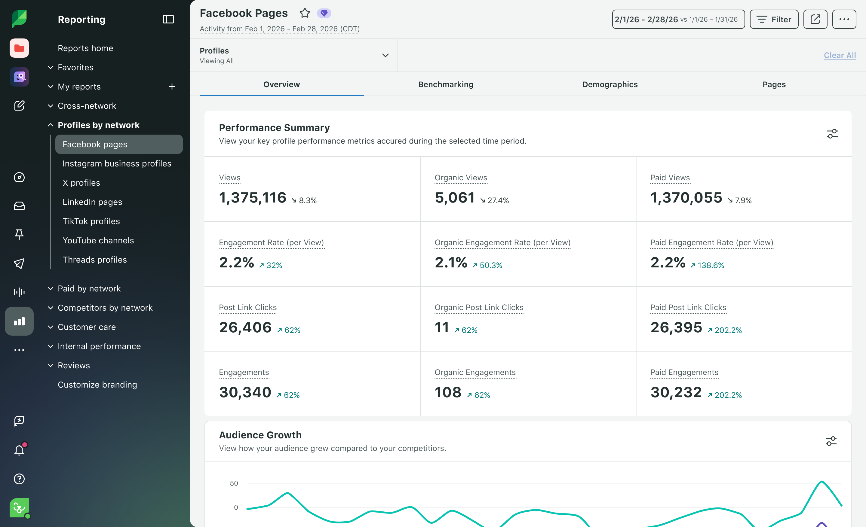 Sprout Social Facebook Pages reporting dashboard showing a Performance Summary table with organic and paid metrics for views, engagement rates, and clicks, alongside an Audience Growth line chart.