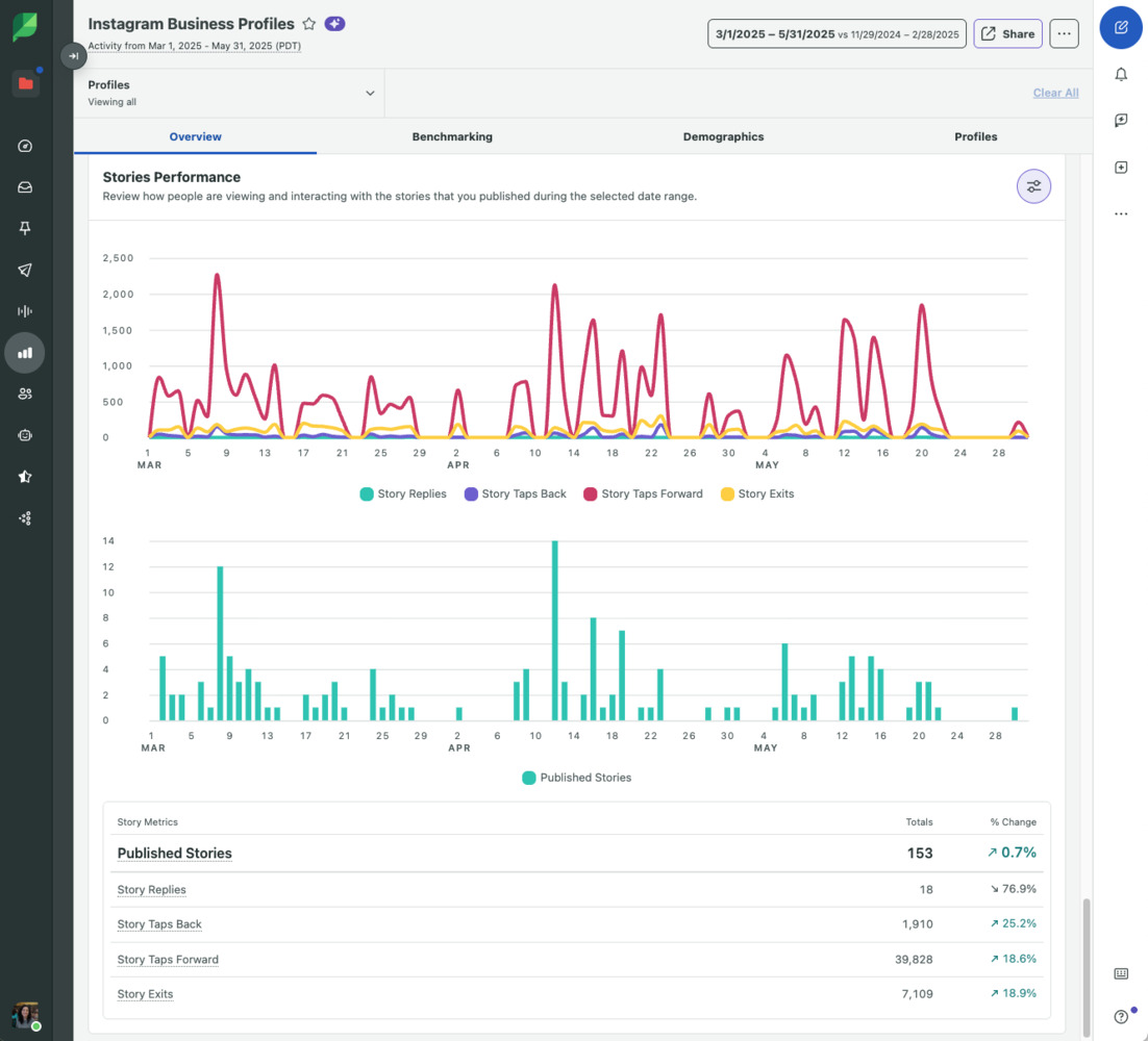 Sprout Social’s Instagram Business Profiles report shows Story metrics, impressions, replies, taps, exits and reach trends