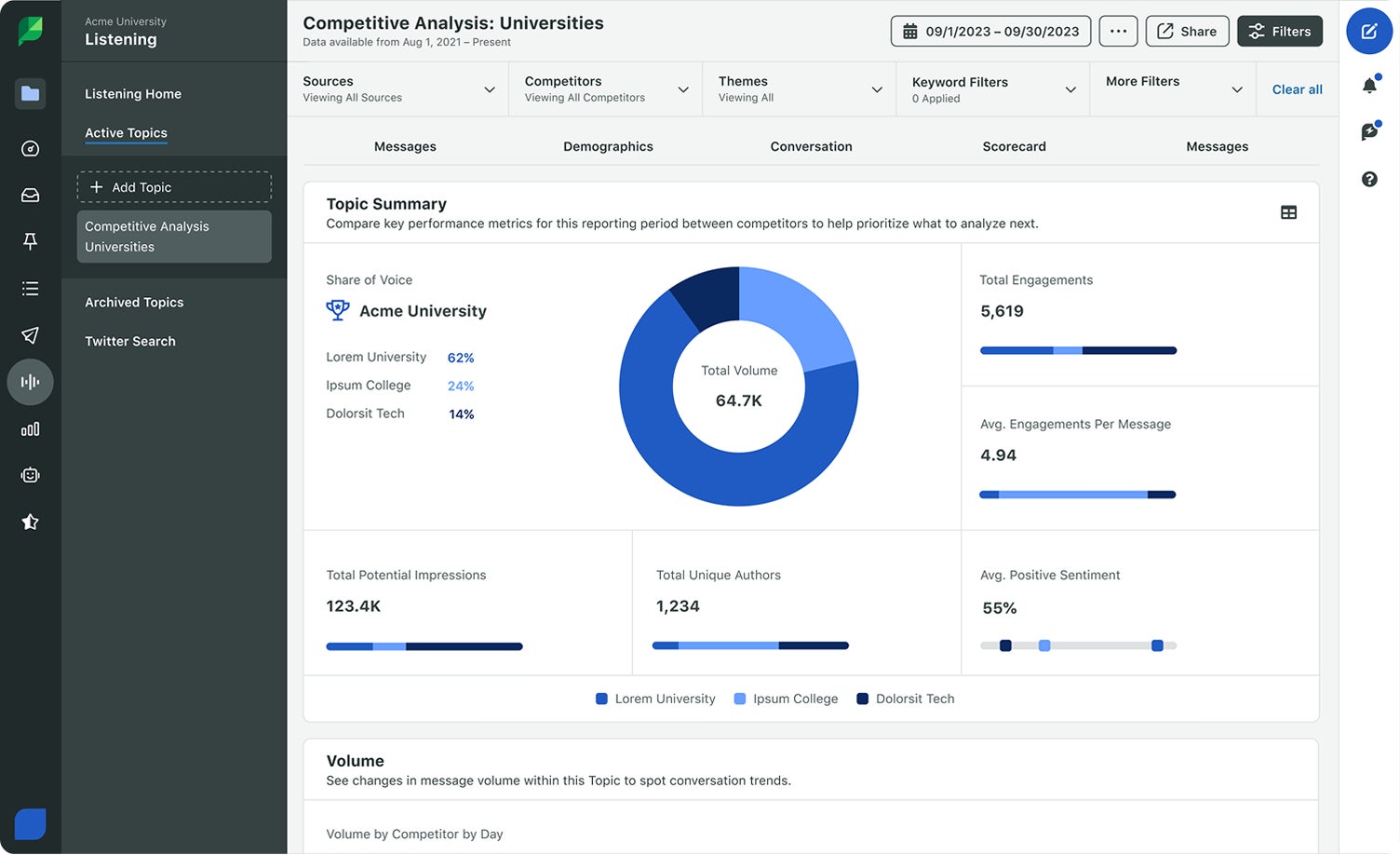 UI of Sprout Listening's Competitive Analysis dashboard, showing the engagements and conversations around different universities and where htey land in terms of total impressions, unique authors and average positive sentiment