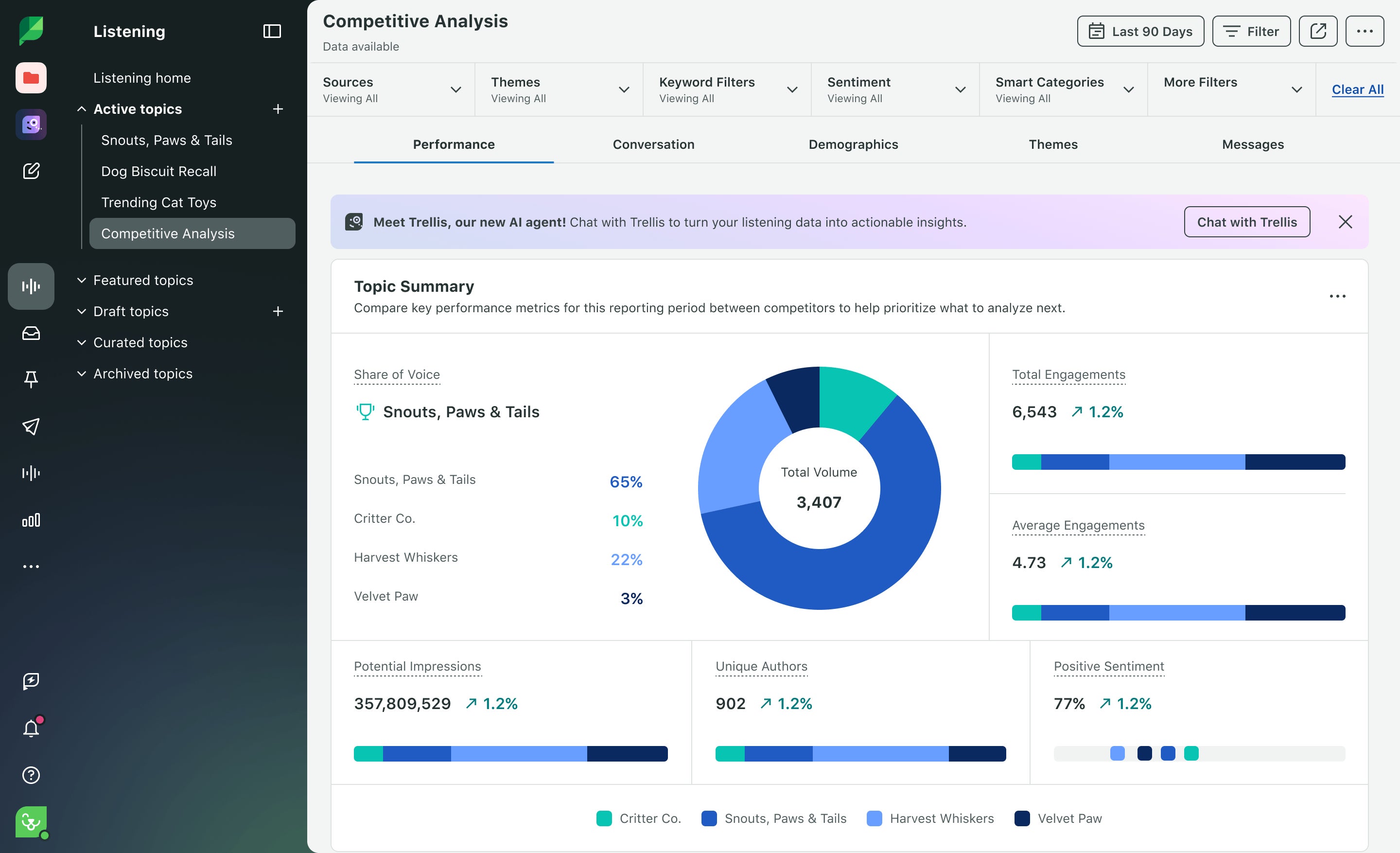 Sprout Social’s Performance interface showing metrics like share of voice, total engagements and user sentiment