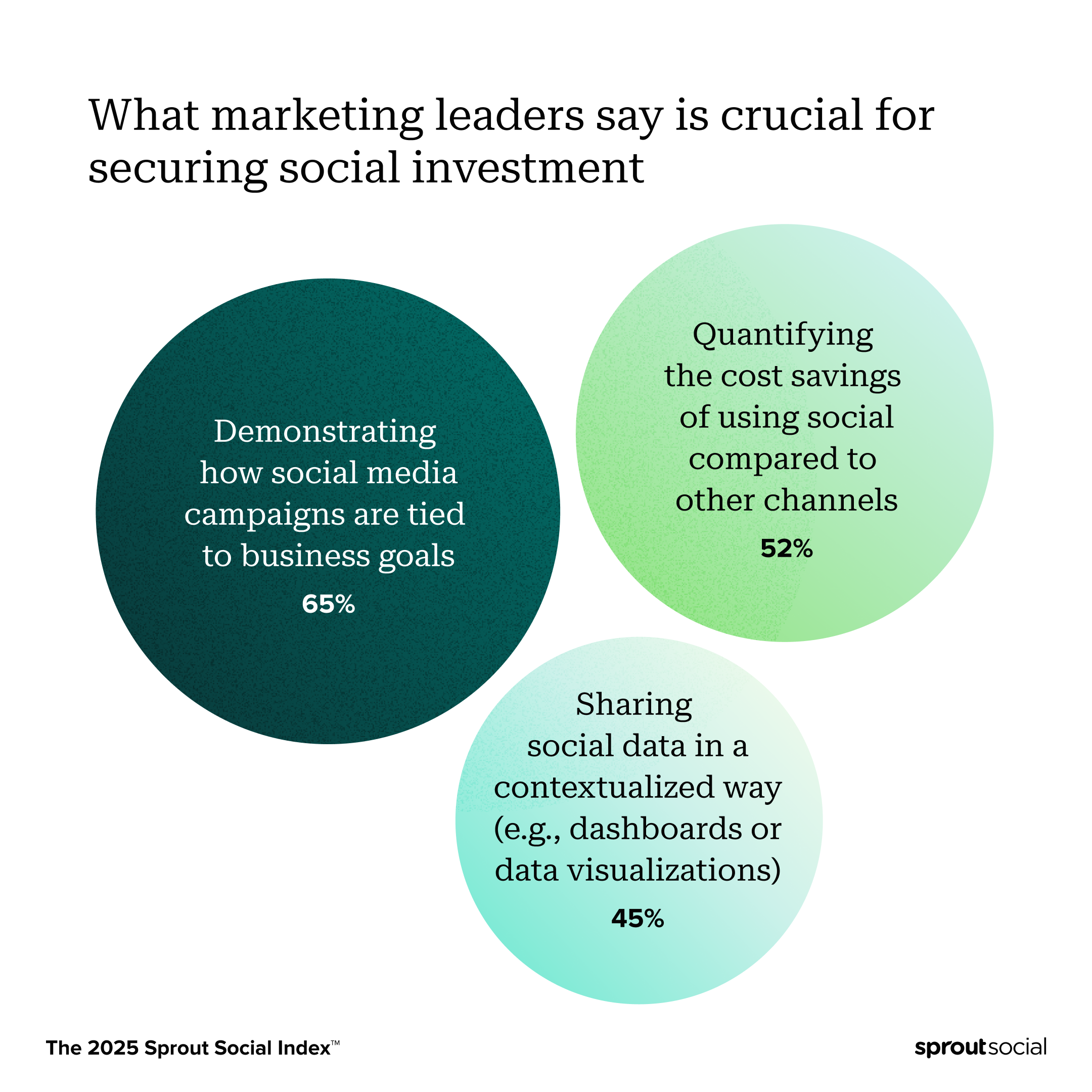 A data visualization from The Sprout Social Index showing what marketing leaders say is crucial for securing social investment. Over half (52%) say quantifying cost savings of using social compared to other channels, followed by sharing data in a contextualized way like a dashboard or visual (45%) or demonstrating how social media campaigns are tied to business goals (65%).