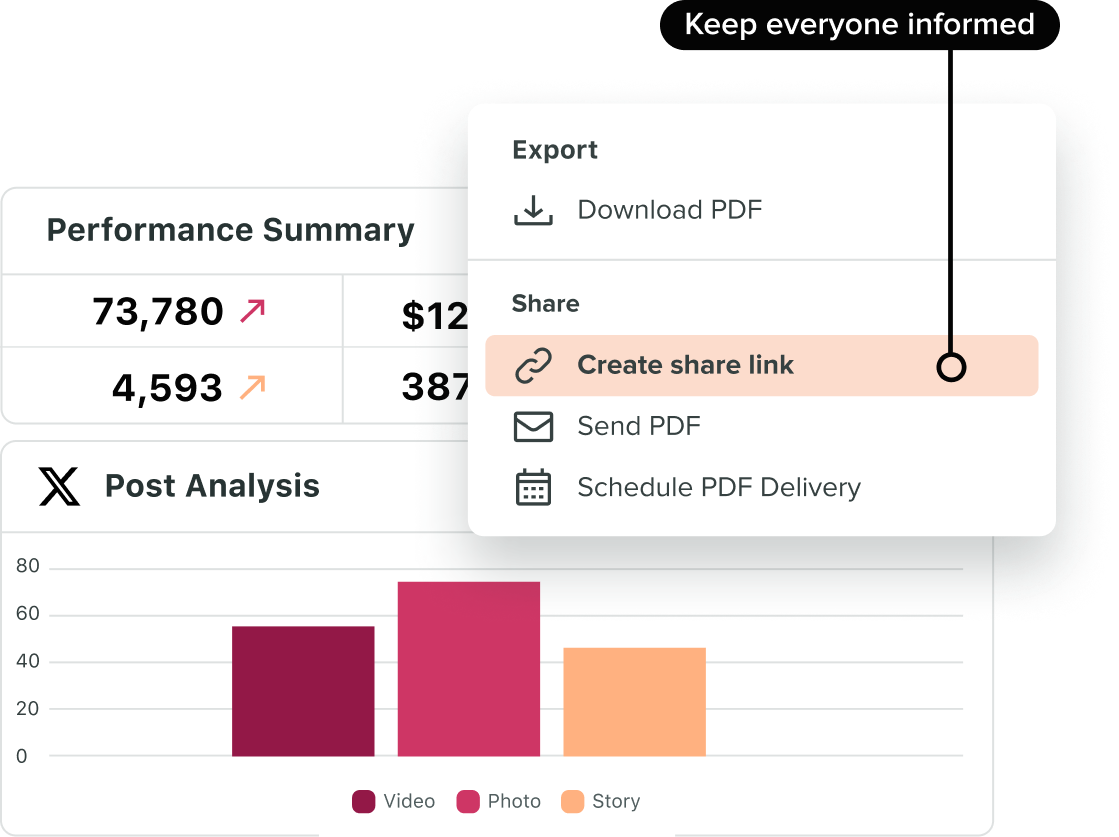 Image de l'interface utilisateur de Sprout Social montrant le processus de création d'un lien de partage pour distribuer l'analyse d'une publication sur X et un résumé des performances avec les collaborateurs et les parties prenantes.