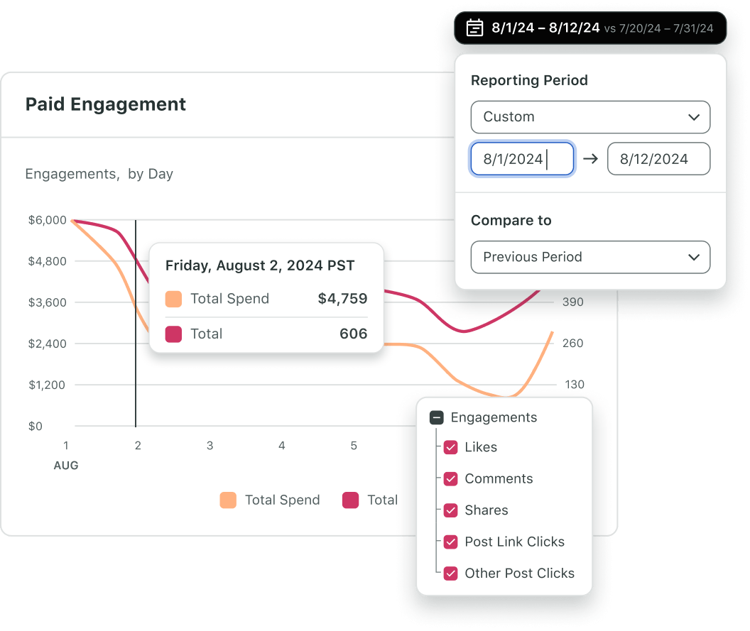 Interface utilisateur de Sprout Social. Affiche un rapport sur l'engagement payant qui met en évidence les dépenses totales et votre engagement du 1er au 12 août 2024.