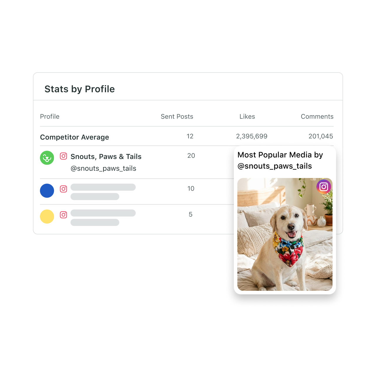 Il Report sui concorrenti Instagram include statistiche e dati medi sulle prestazioni come i post e gli hashtag più popolari, così potrai confrontare i risultati del tuo brand con quelli della concorrenza.