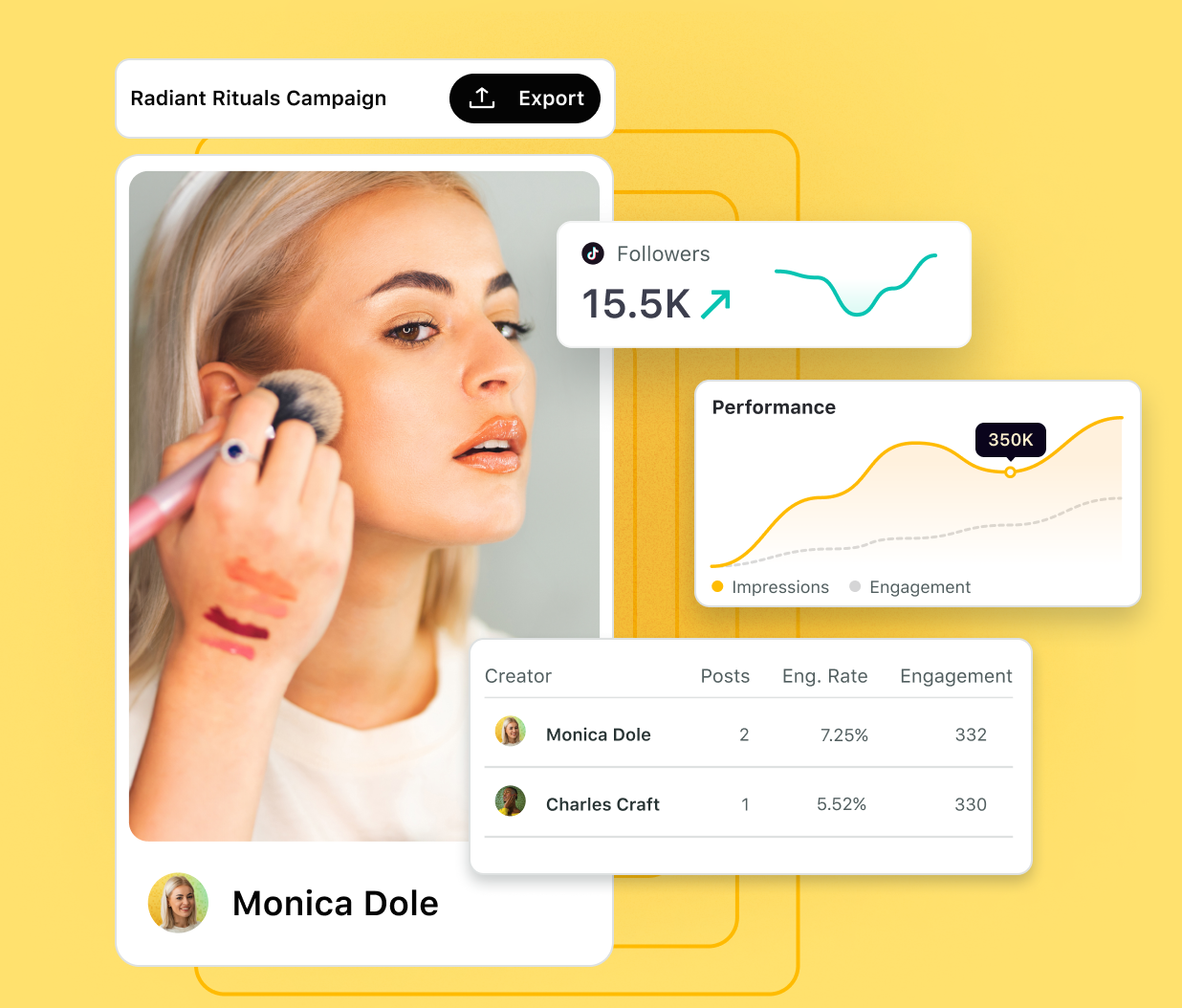 Données sur les performances d'une campagne pour un post d'influenceur, avec des visualisations montrant des mesures tels que le nombre d'abonnés, les impressions, l'engagement‌ et le taux d'engagement.