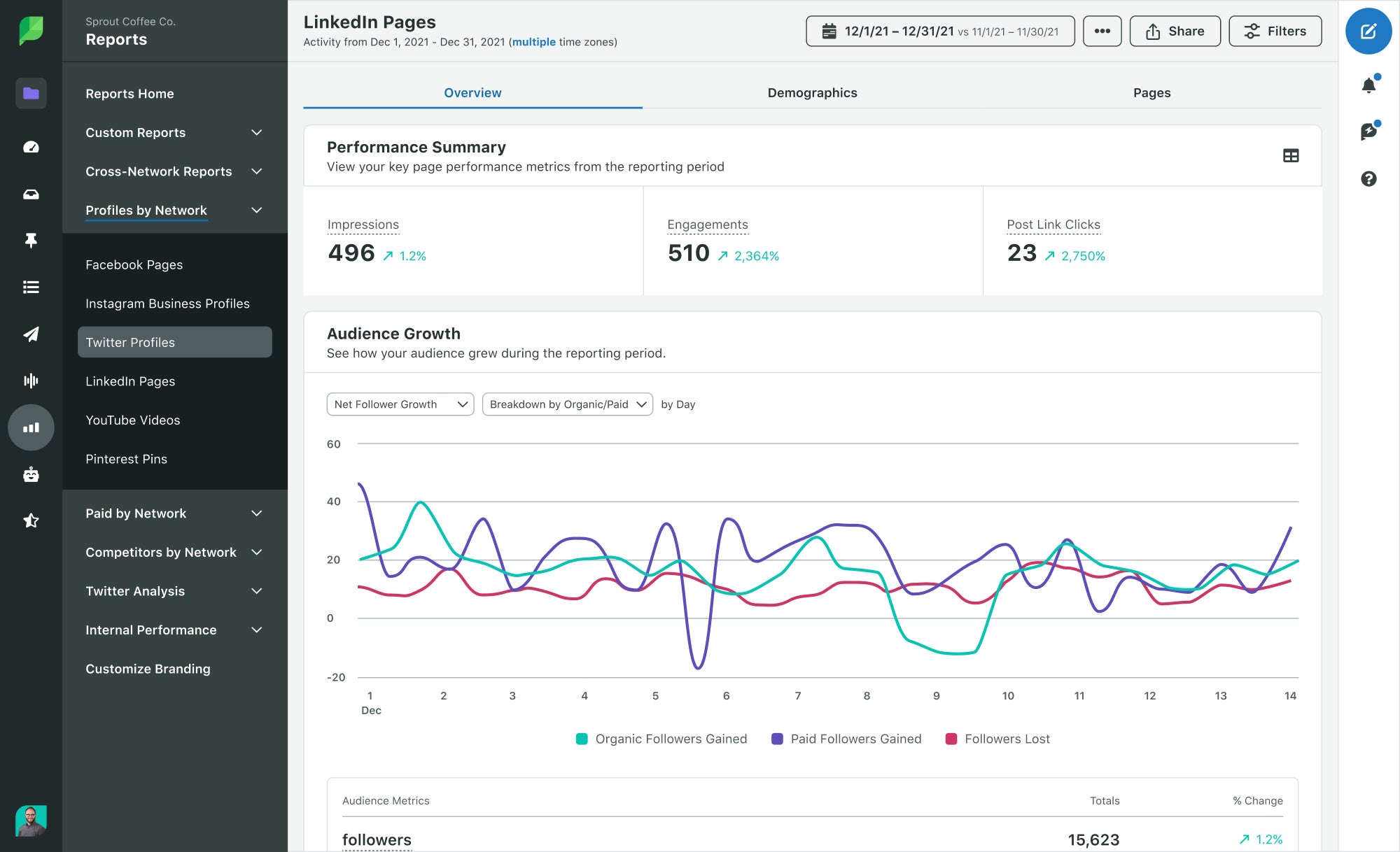 Sprout Social dashboard showing LinkedIn Page metrics and a line graph of audience growth over time
