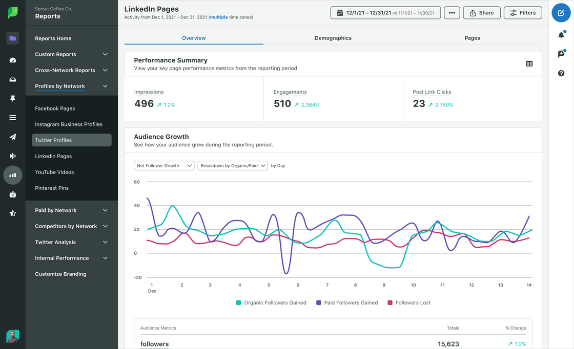 An example of a LinkedIn Pages report through the Sprout Social analytics dashboard.