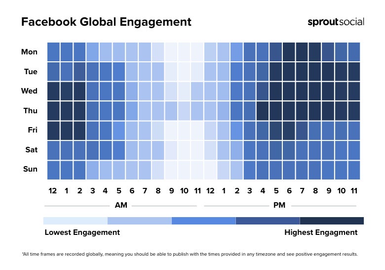 Heatmap showing when the best times to post on Facebook in 2025 for global engagement are by day of the week and time of day.