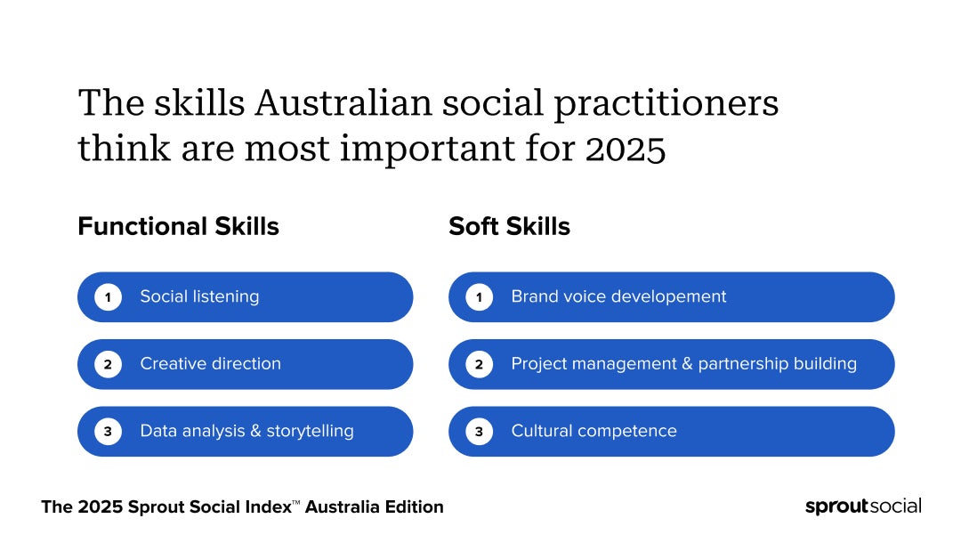 Data from The 2025 Sprout Social Index shows the most important skills Australian Social practioners think are most useful in 2025. The top being social listening, brand voice development, creative direction and project management.