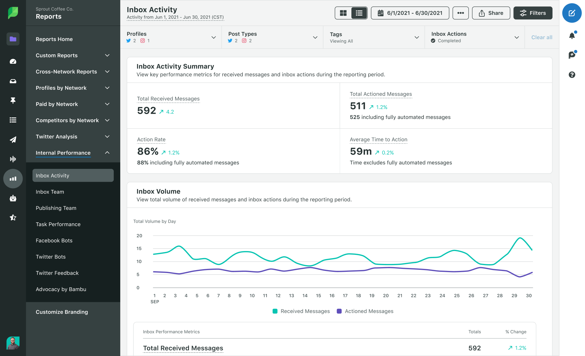 The Sprout Inbox Activity Report where you can see total received messages, actioned messages, action rate and time to action over a period of time.