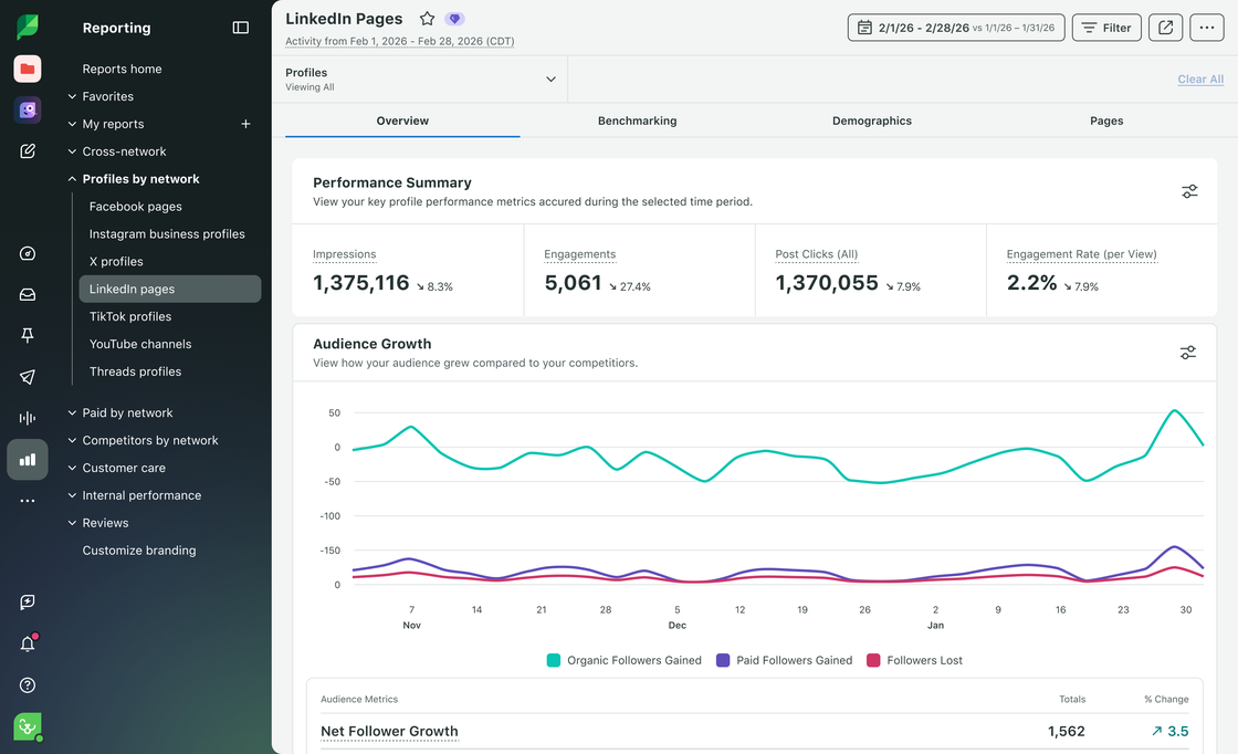 Sprout Social LinkedIn Pages reporting dashboard highlighting a Performance Summary of impressions, engagements, and clicks, along with an Audience Growth chart tracking net follower changes.