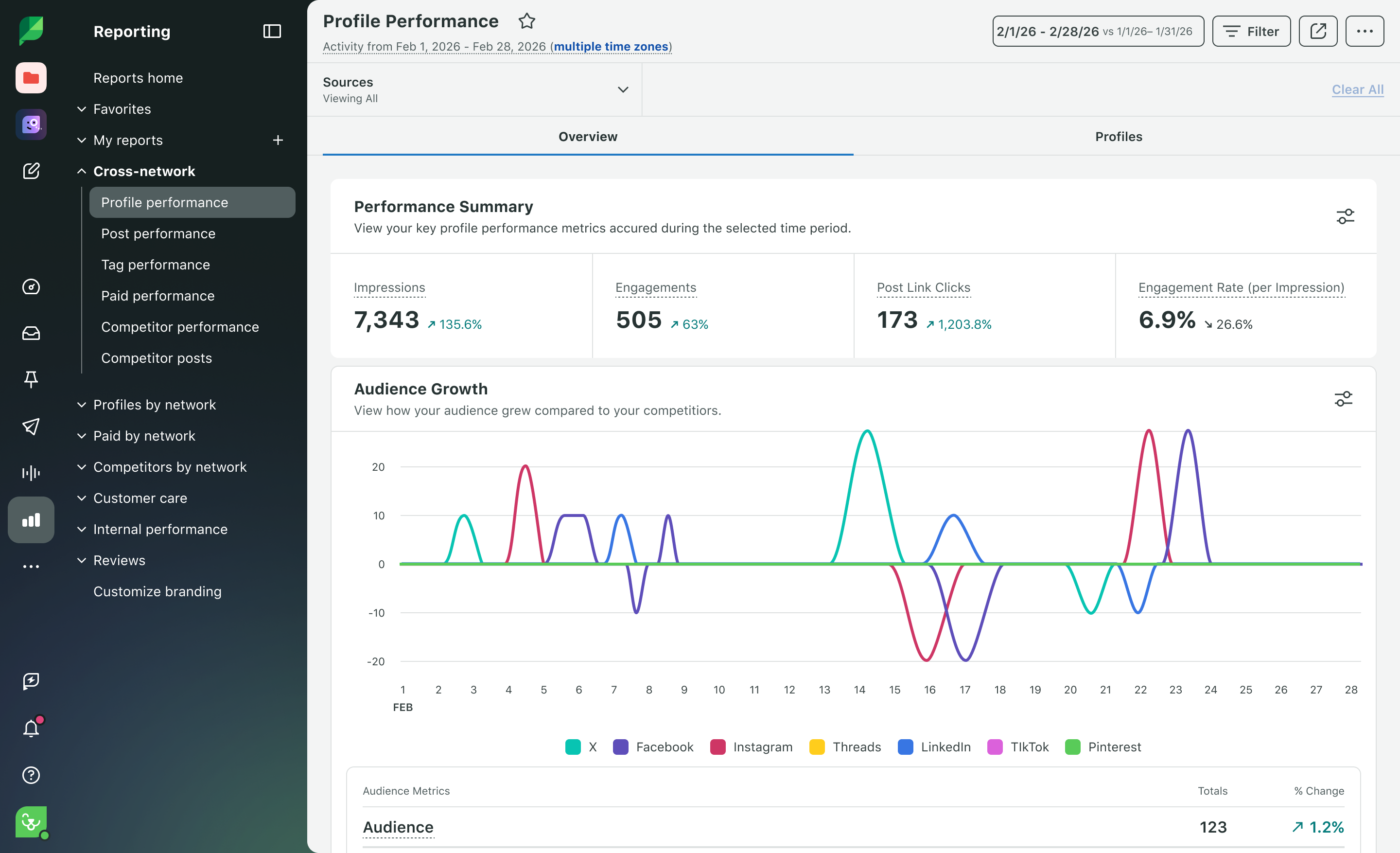 UI of Sprout Social's cross-network profile performance report