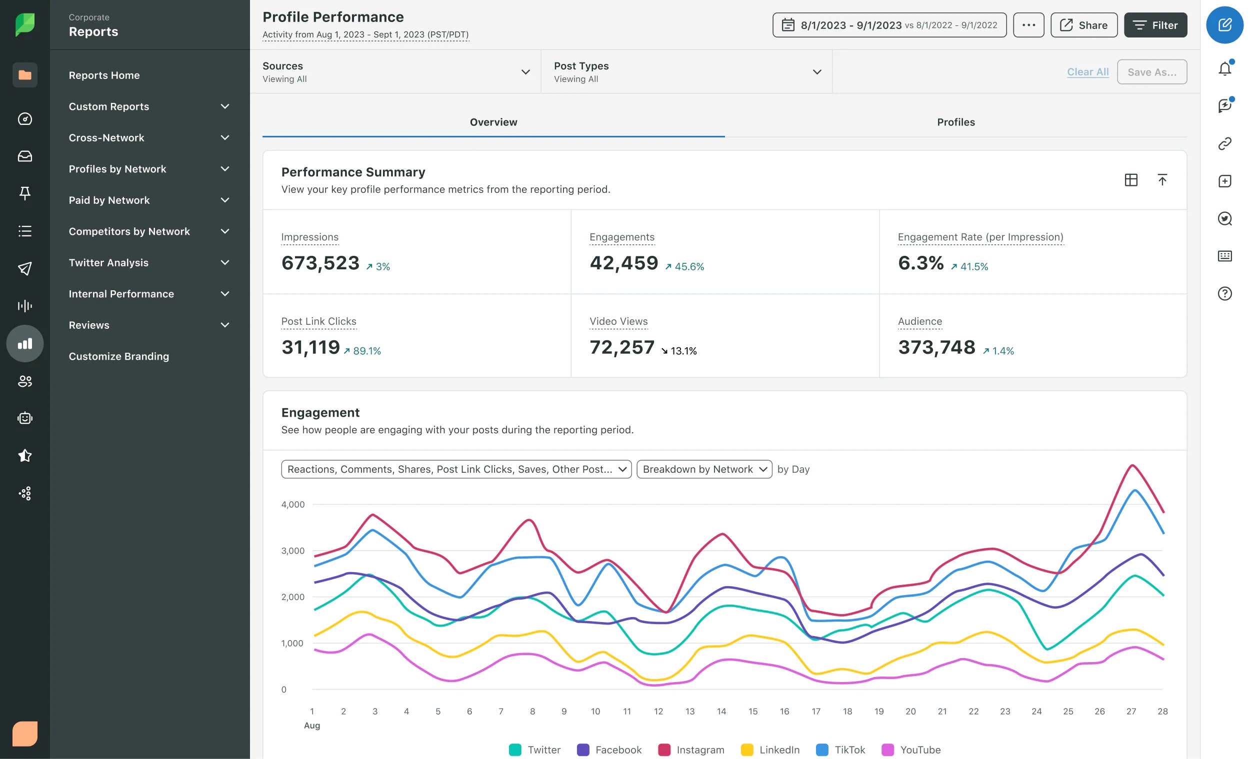 Profile Performance report showing impressions, engagements and post link clicks