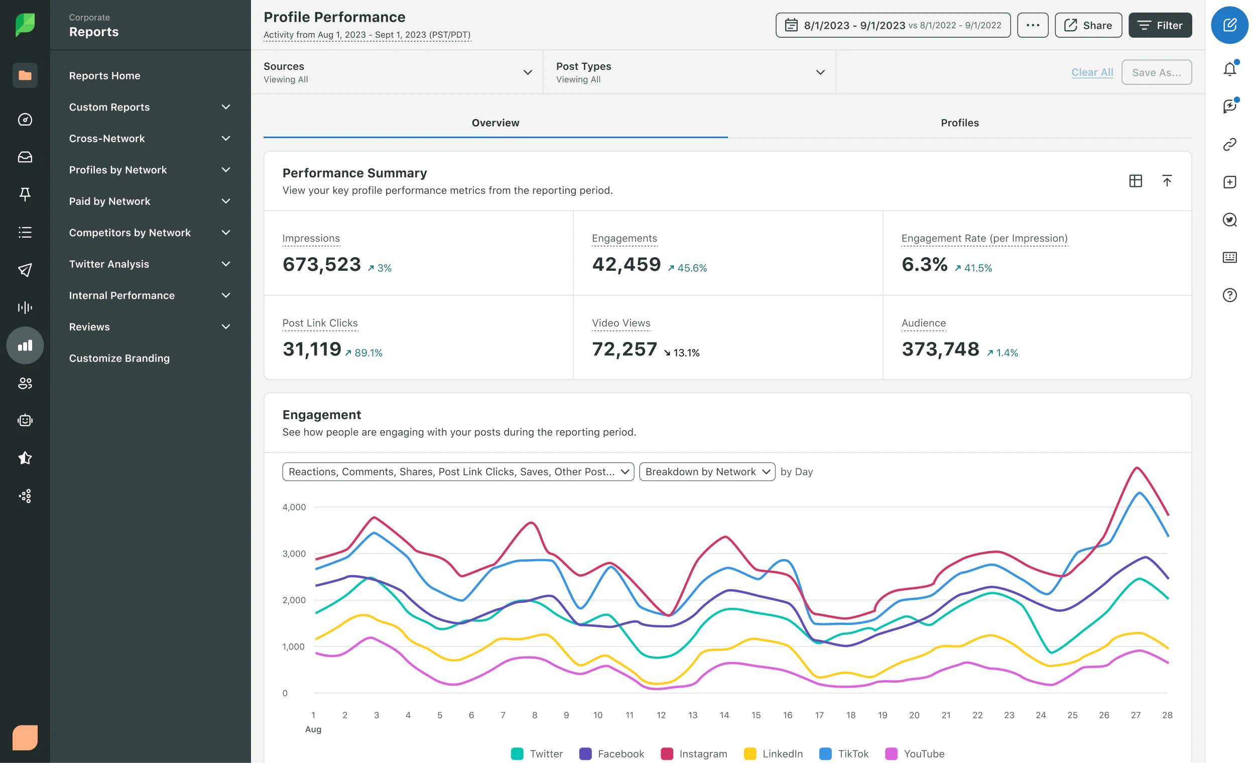 Example of a monthly social media profile performance report including: impressions, engagements, video views, post click links, and audience growth.