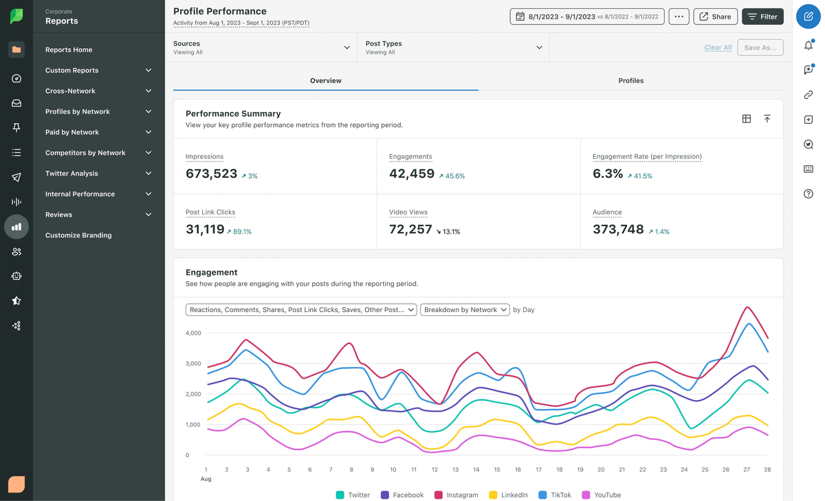 Sprout Social Profile Performance Report showing engagement data across all social network profiles across a 30-day period.
