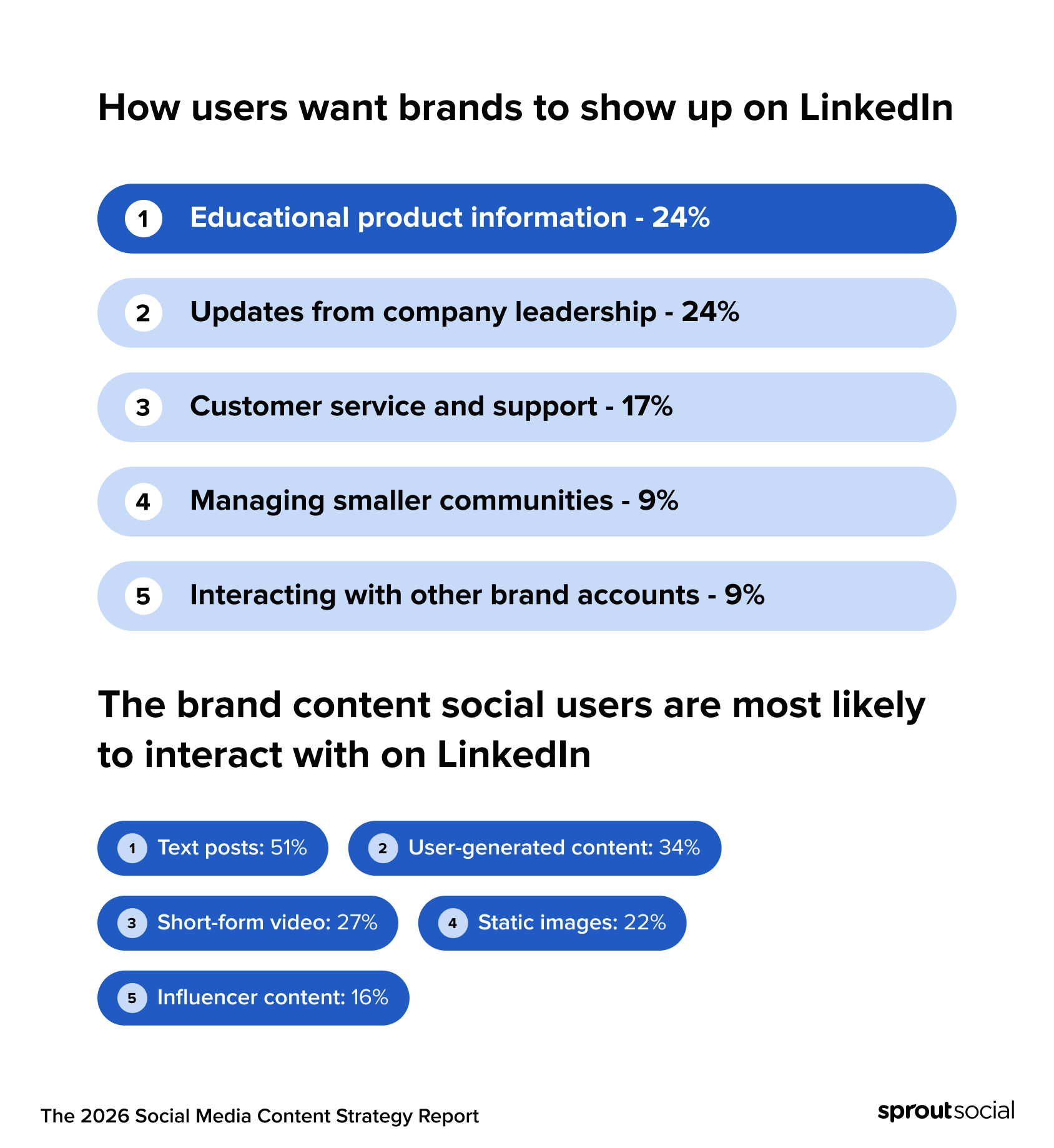 Bar charts detailing how users want brands to show up on LinkedIn, showing a preference for educational product information and 51 percent mostly interacting with text posts.
