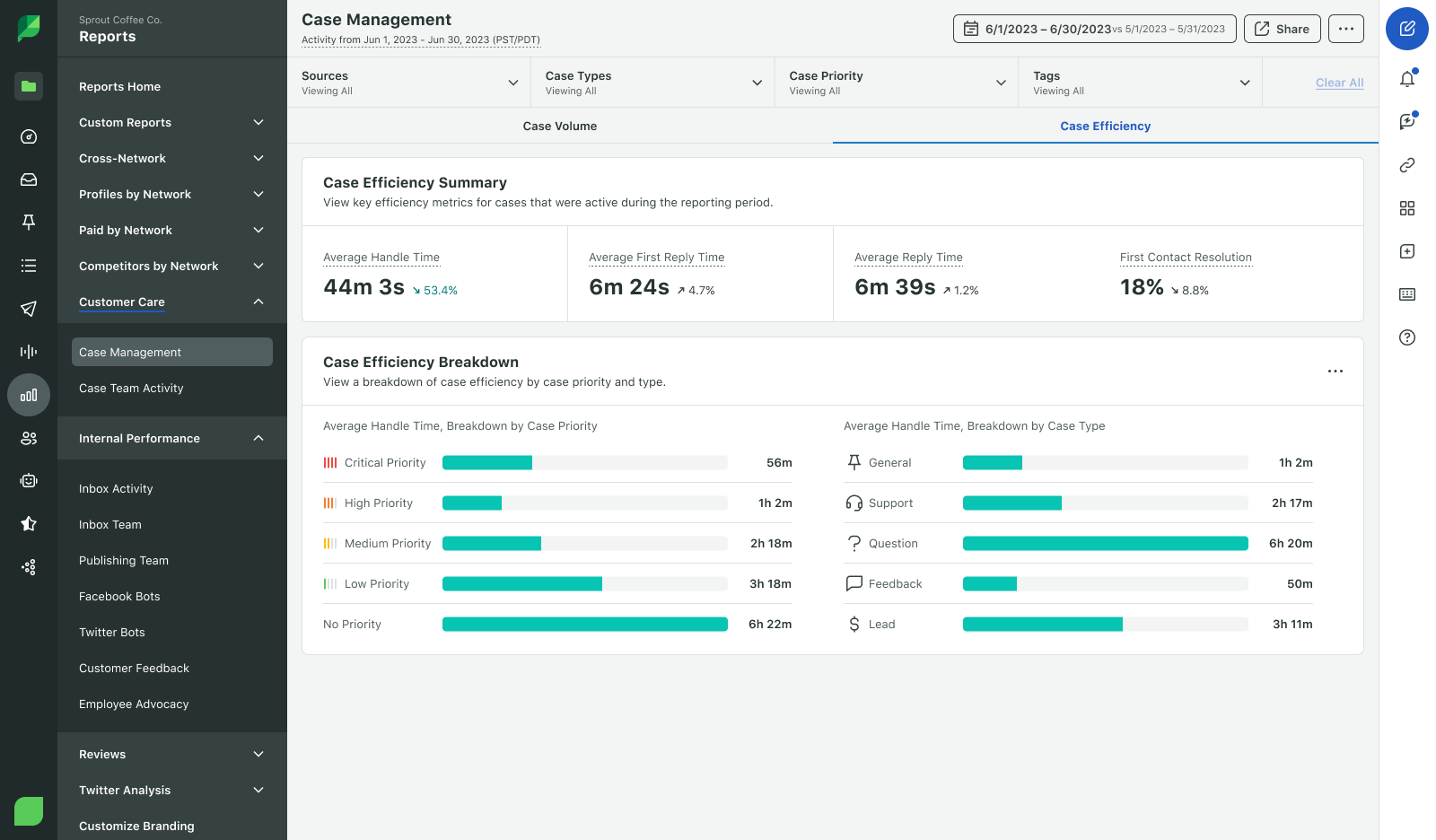 Sprout dashboard displaying case efficiency metrics and priority breakdowns for support cases, used in customer experience management.