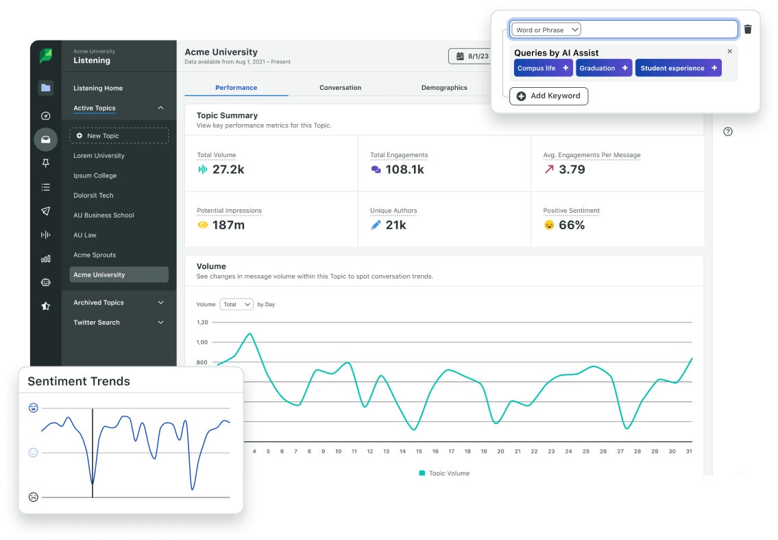 Sprout Listening dashboard showing sentiment trends, topic summary, and volume for Acme University.