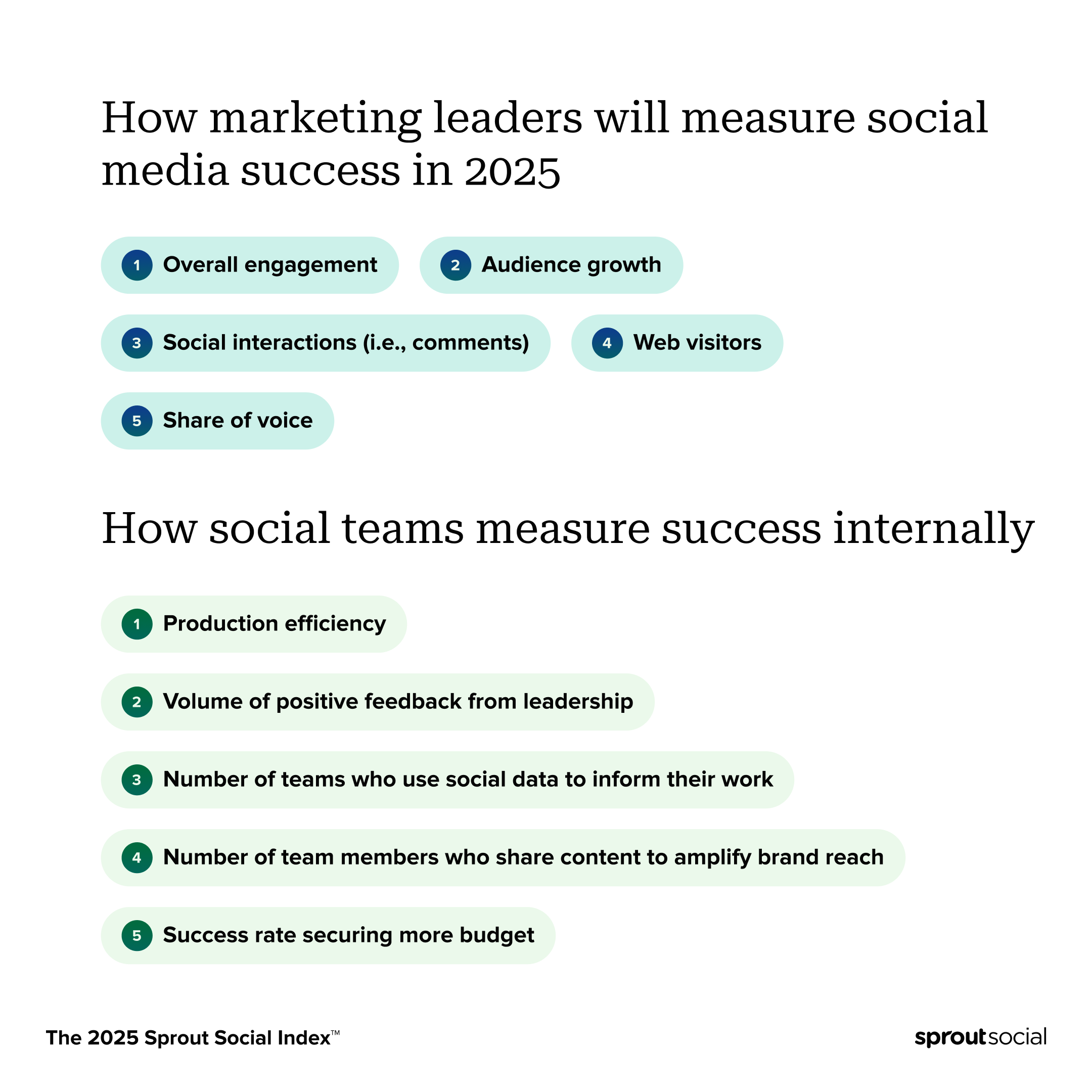 how marketing leaders will measure social media success in 2025 vs how social teams measure success internally