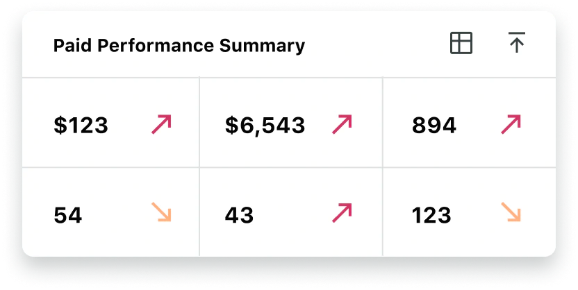 Example of a social media paid performance report.