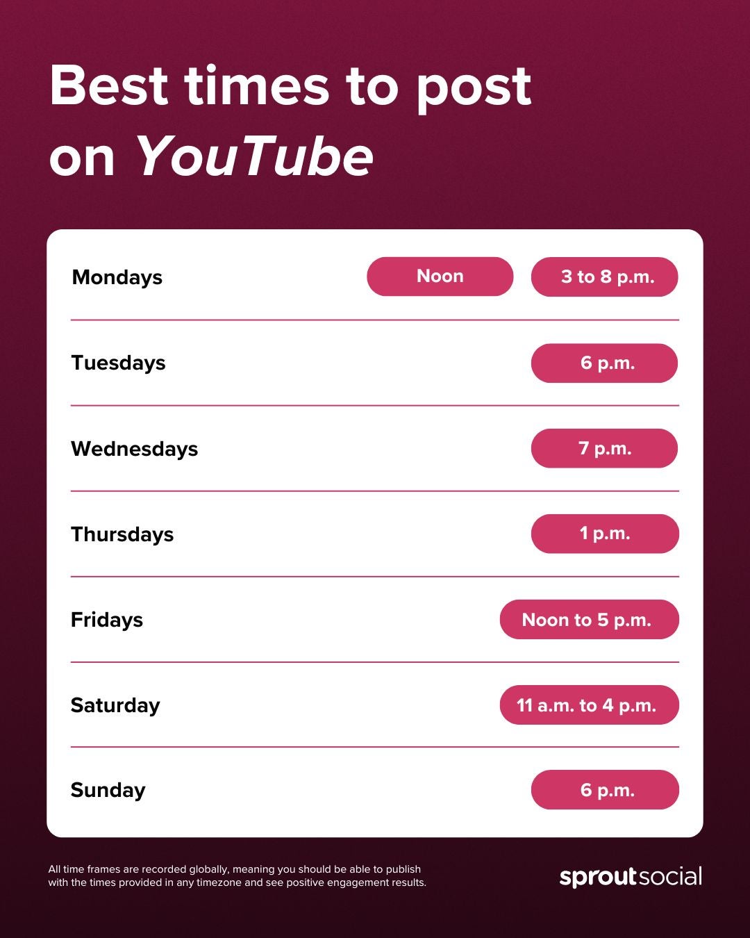 Infographic from Sprout Social indicating the best days and times to post videos on YouTube for global audiences. 