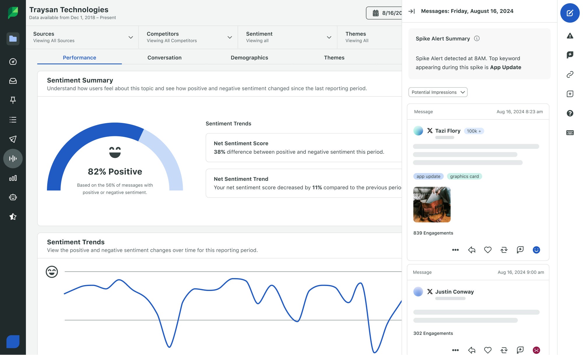 Sprout’s Sentiment Summary dashboard shows an 82% positive score.