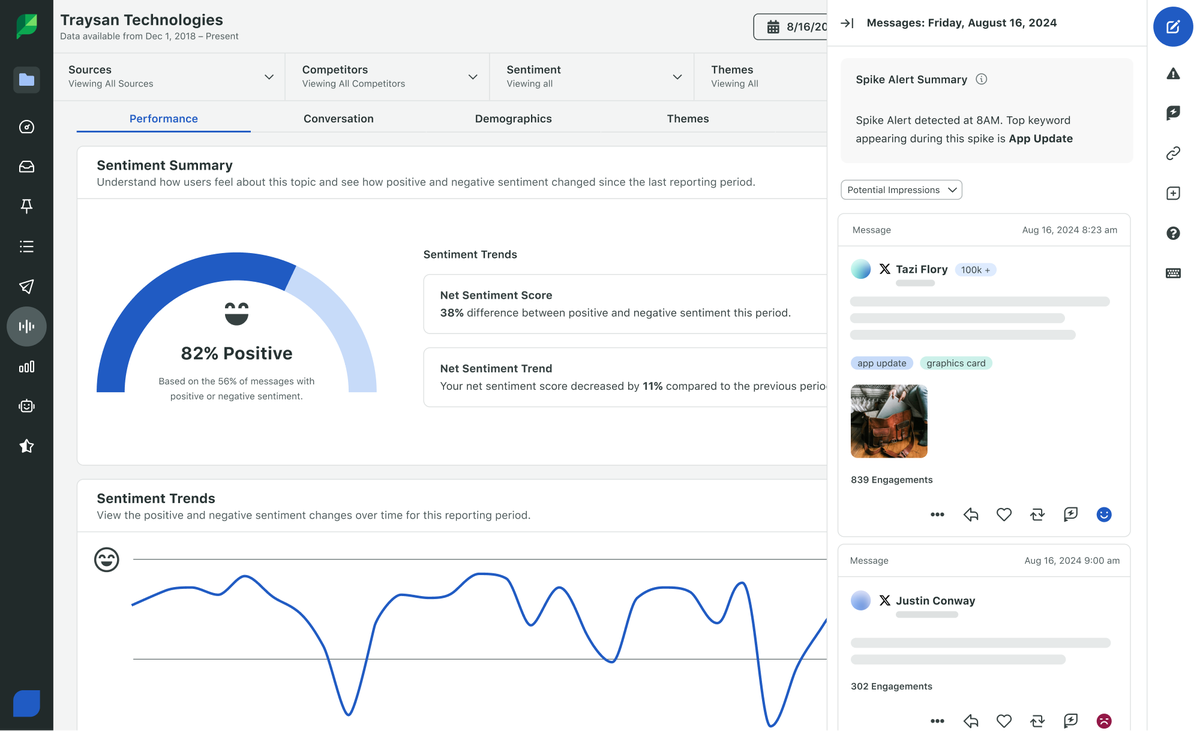 Brand sentiment dashboard on Sprout showing graphs and an 82% positive result.